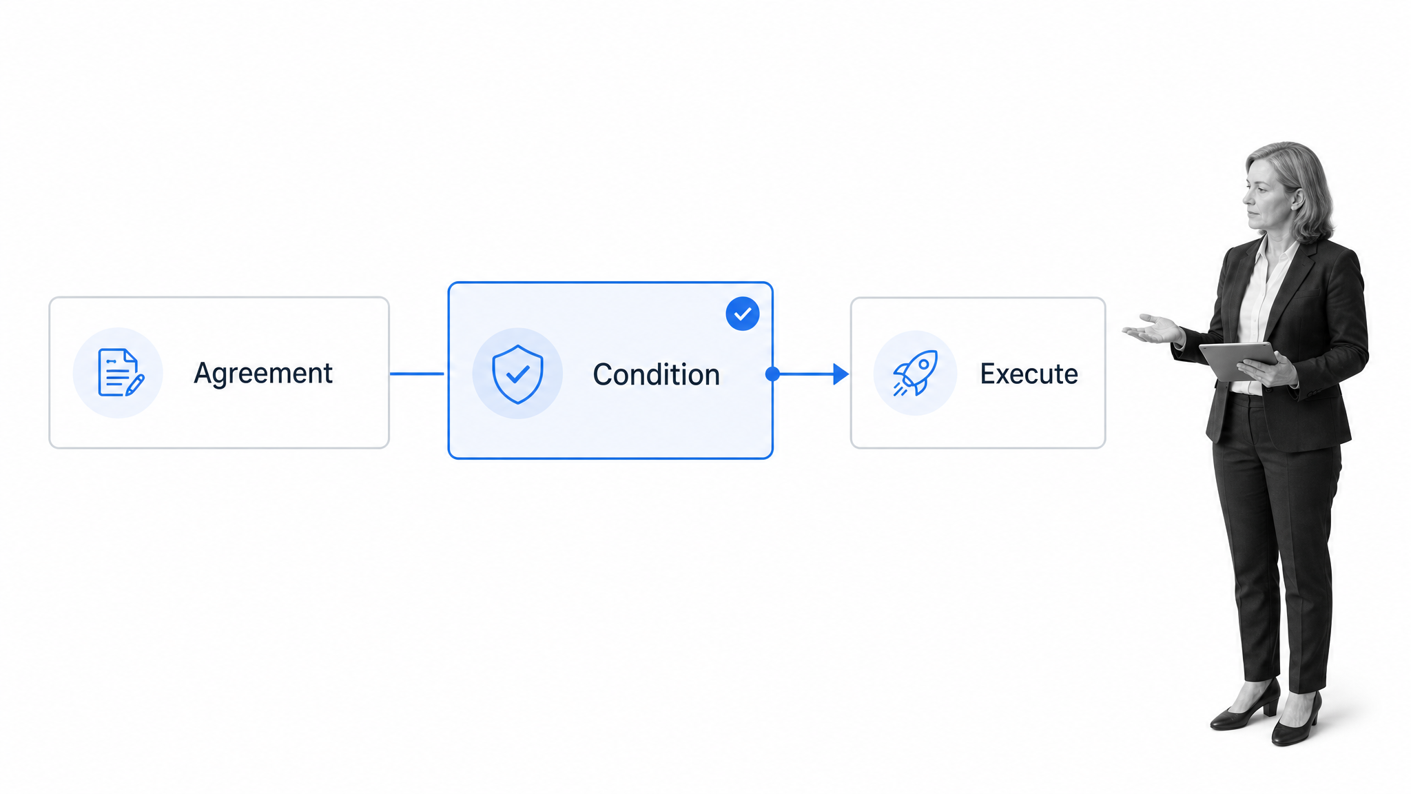 Smart-contract workflow moving from agreement to condition and execution