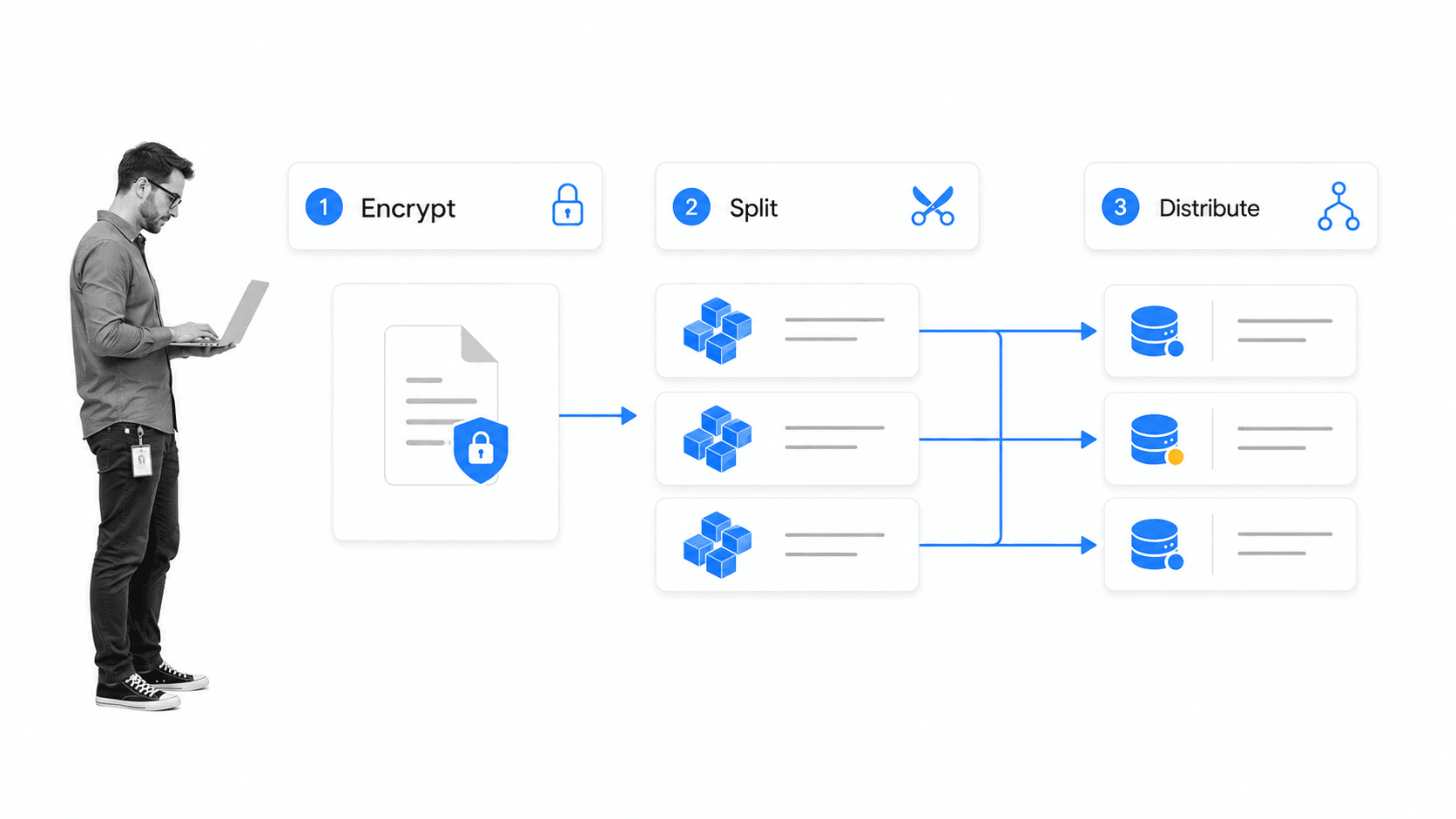 Storage workflow encrypting a file, splitting it into three equal shards, and distributing them to nodes