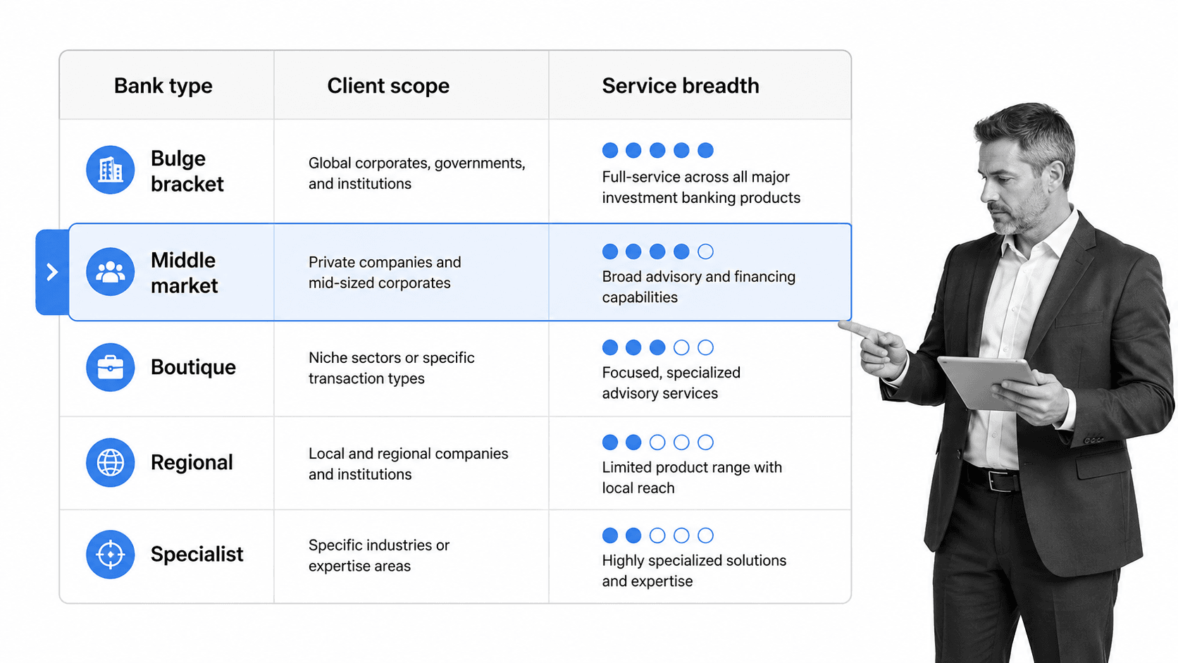 Comparison of five investment bank types by client scope and service breadth