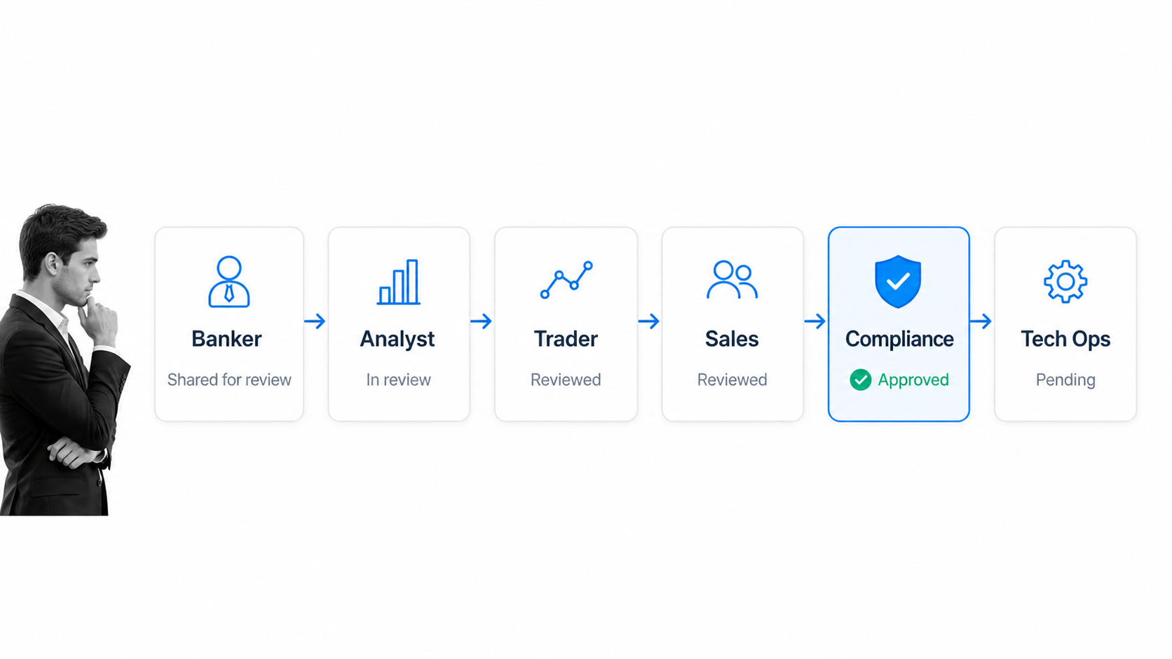 Six-role investment banking workflow with a selected compliance approval handoff