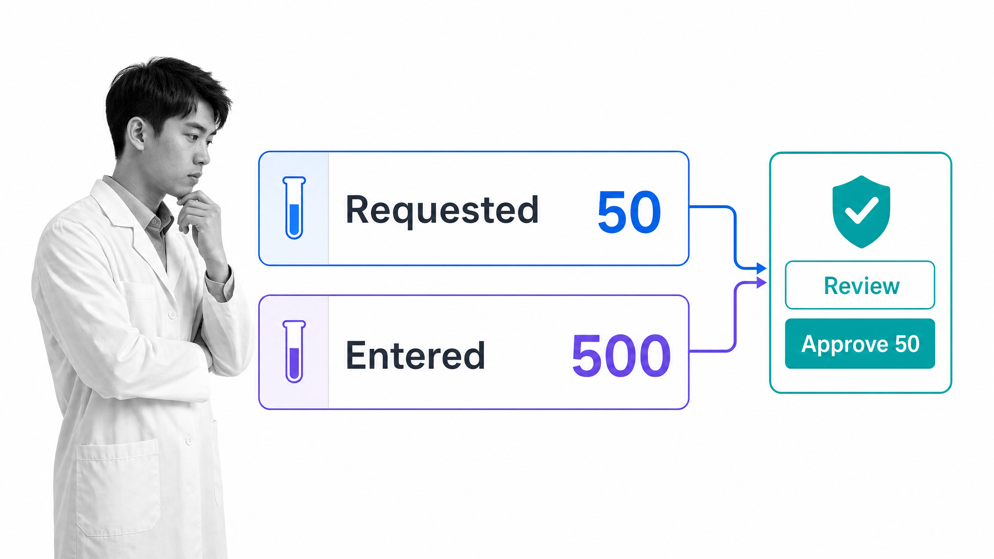Procurement approval control comparing a request for 50 test tubes with an entered quantity of 500