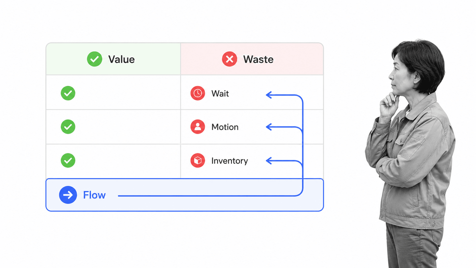 Lean manufacturing value and waste comparison with flow indicators