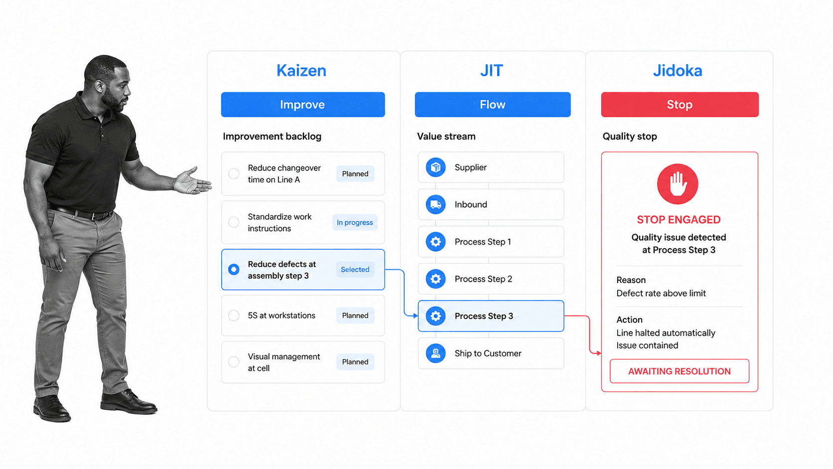 Kaizen, just-in-time, and Jidoka controls in a lean production workflow