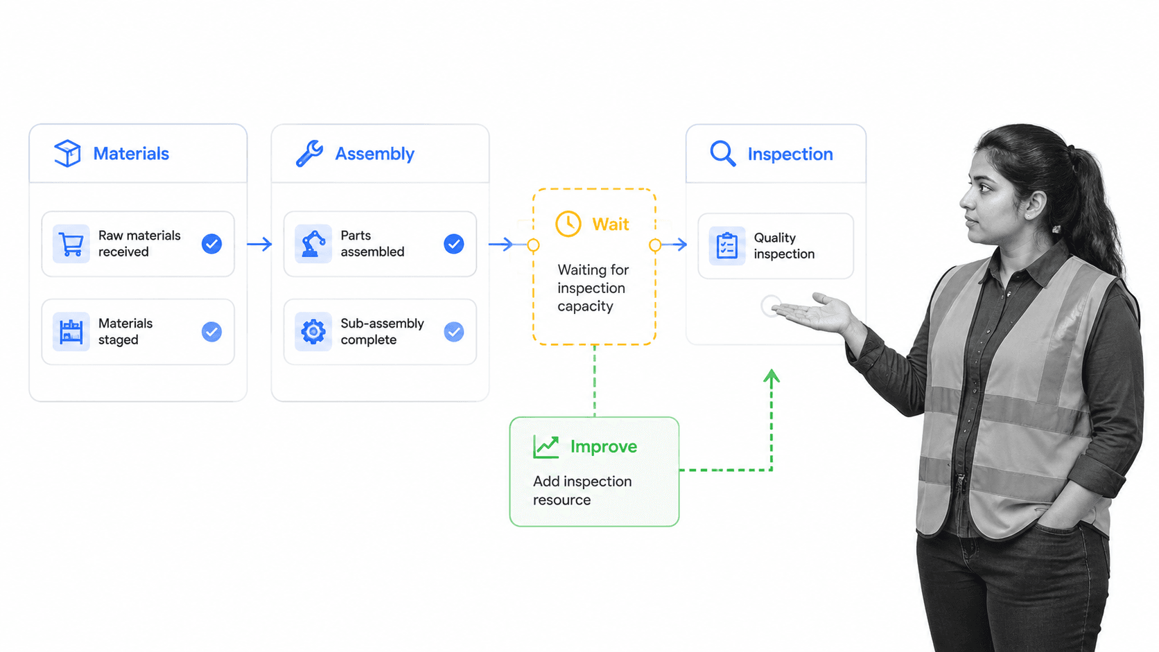 Lean manufacturing workflow showing an inspection bottleneck and improvement