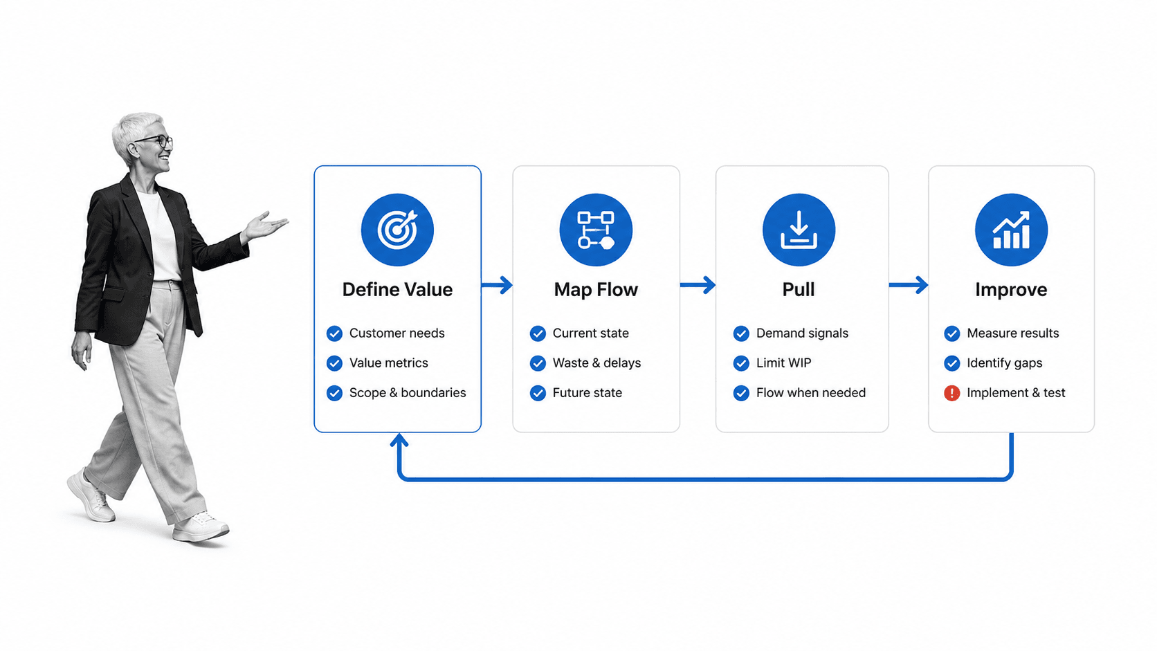 Lean manufacturing cycle from customer value through continuous improvement