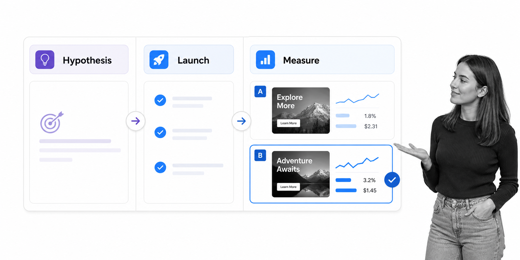 Three-stage Facebook ad campaign testing workflow from hypothesis to launch and measurement
