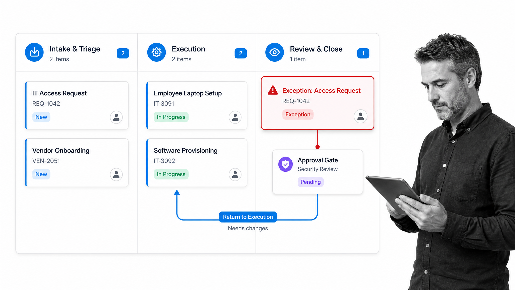 Daily workflow management board with selected exception, approval route, and review loop