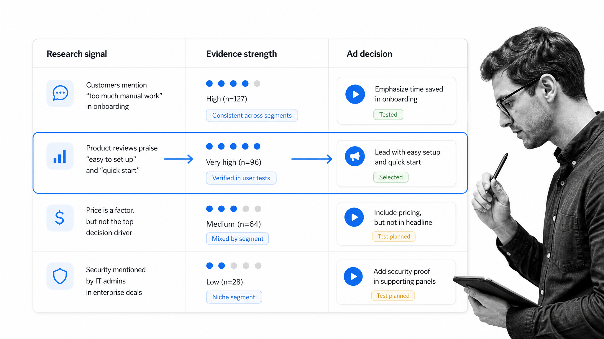 Research evidence matrix guiding an advertising decision with a black-and-white marketer reviewing the board