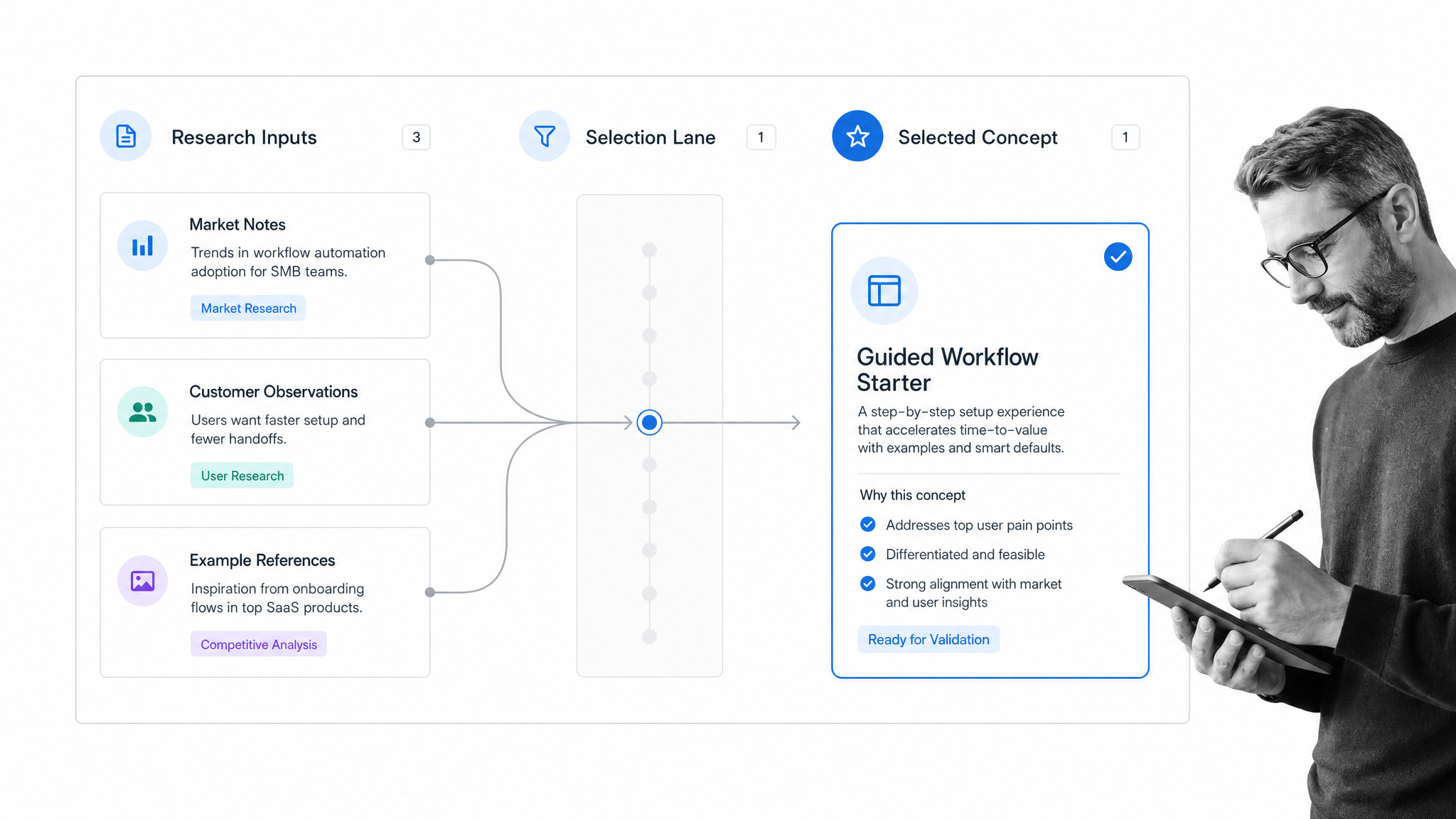 Idea incubation workflow board moving research inputs into a selected concept with a black-and-white reviewer