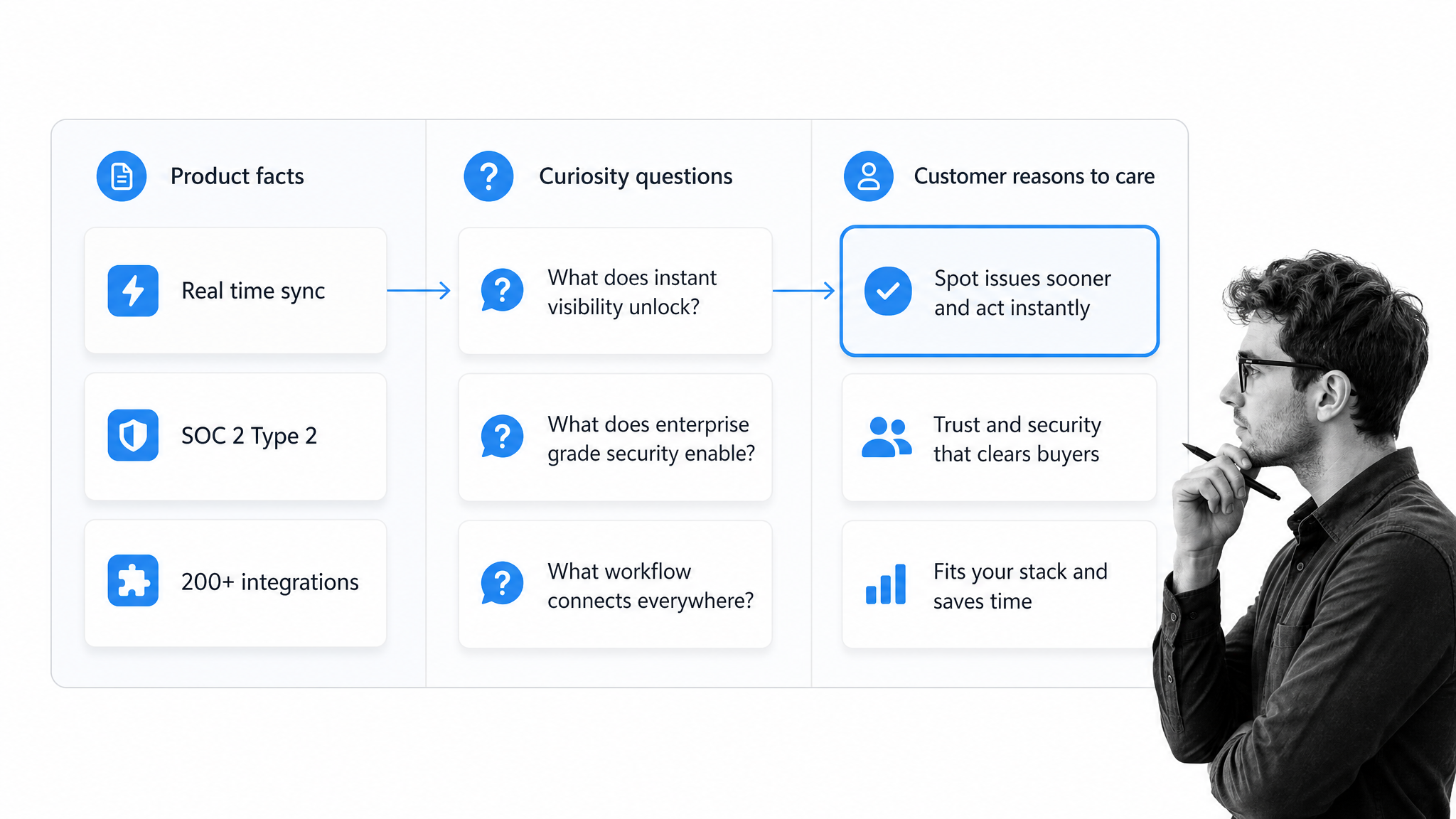 Product curiosity workflow turning facts into customer reasons to care with a black-and-white copywriter