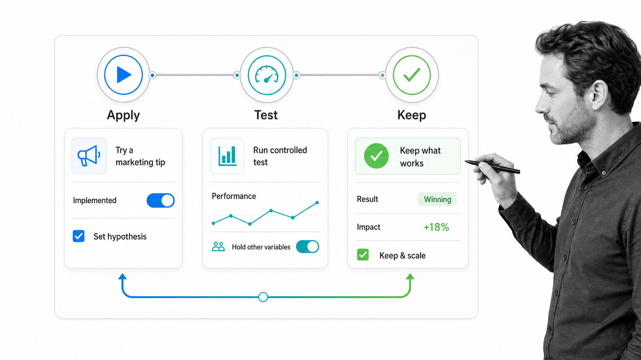 Apply test keep framework control panel with a black-and-white marketing lead reviewing the workflow