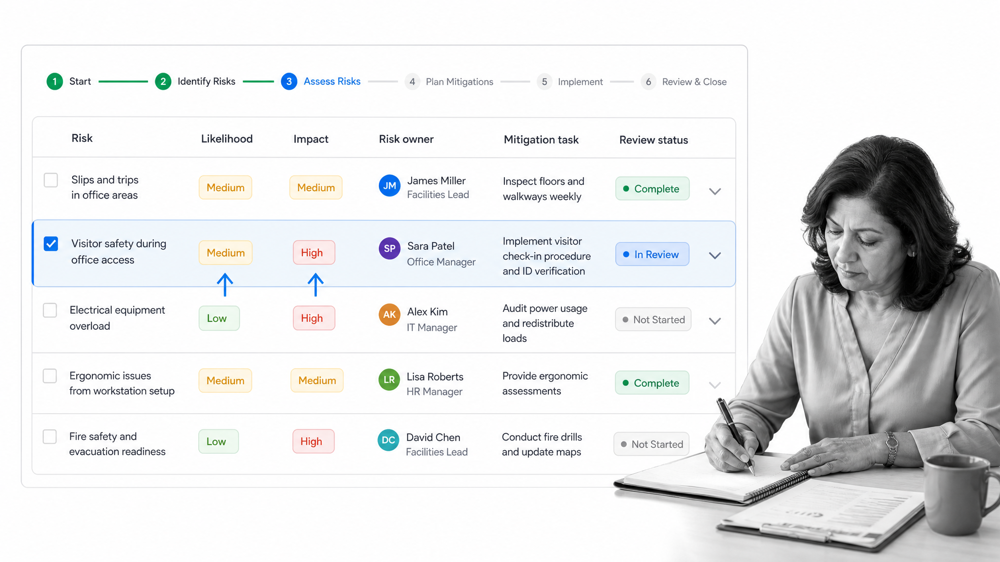 Office risk assessment workflow run showing likelihood, impact, risk owner, mitigation task, and review status.