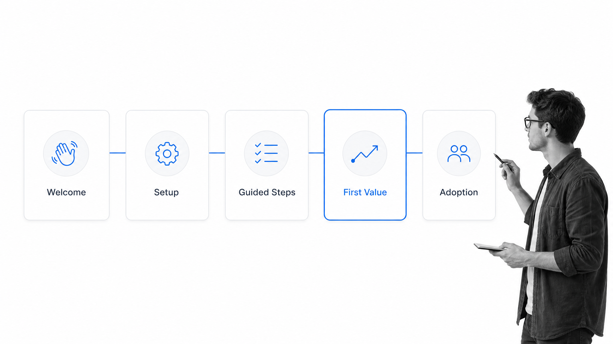 Five-stage guided onboarding flow from welcome to adoption with first value selected