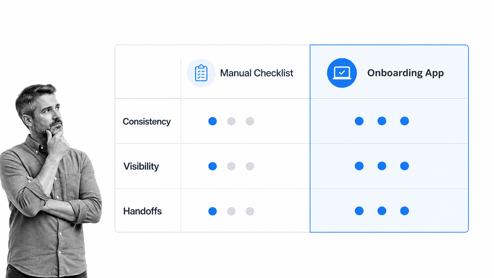 Manual checklist versus onboarding app comparison matrix with the onboarding app column selected