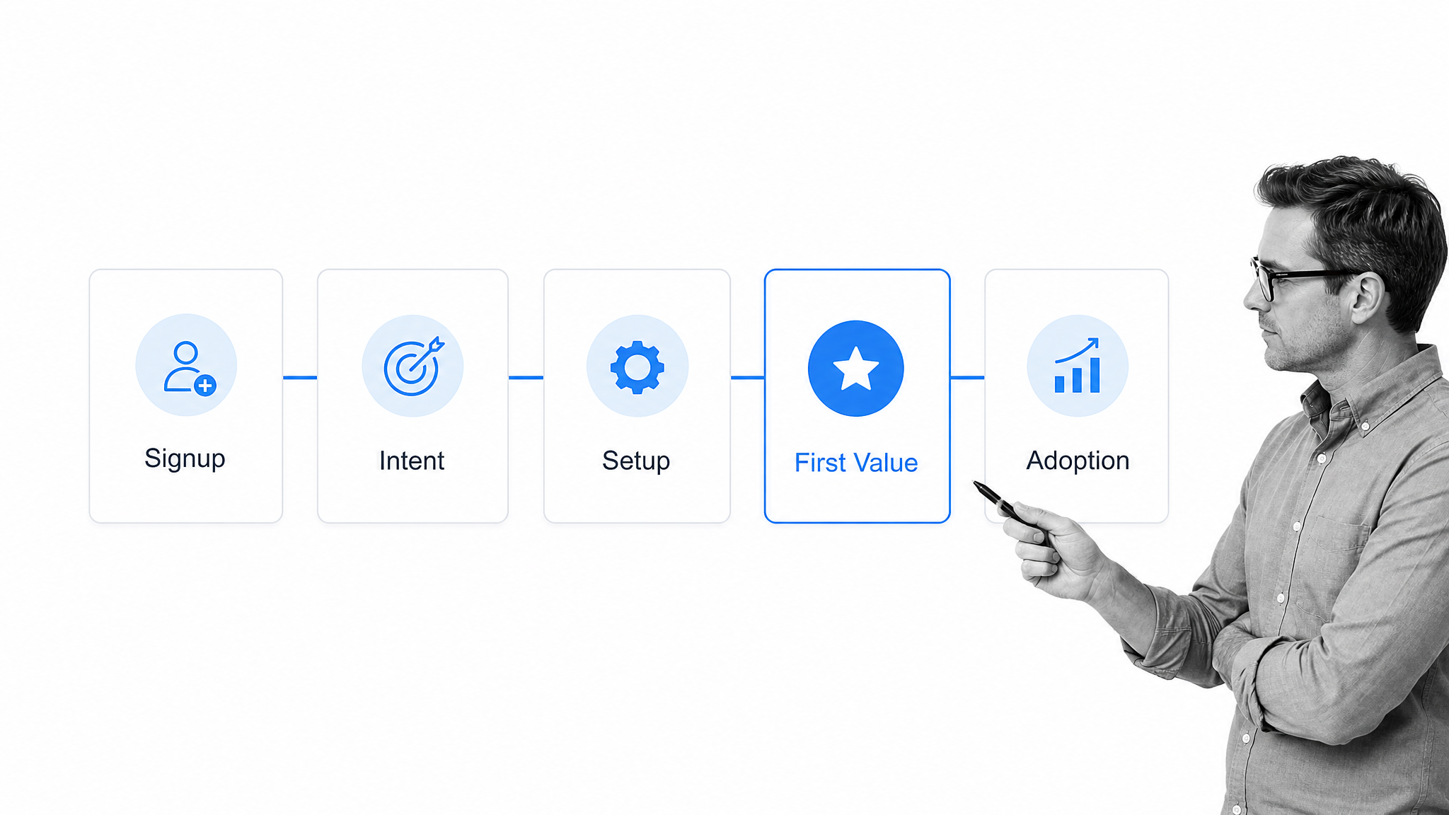 Five-stage product activation workflow from signup to adoption with first value selected