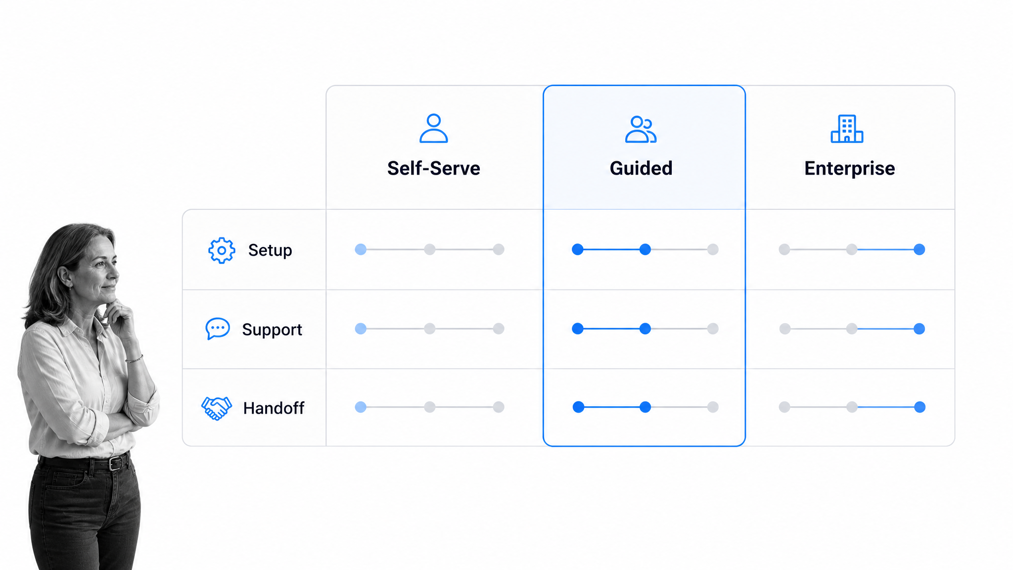Self-serve, guided, and enterprise onboarding path matrix with the guided path selected