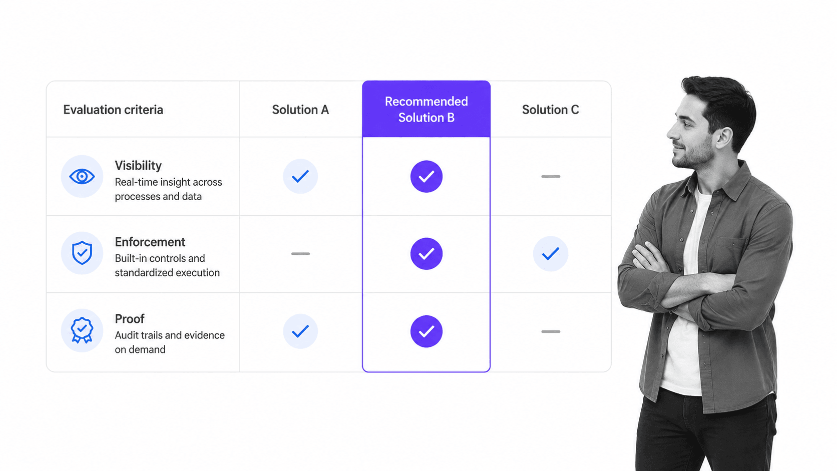 Operations management solution evaluation scorecard scoring visibility, enforcement, and proof across three options