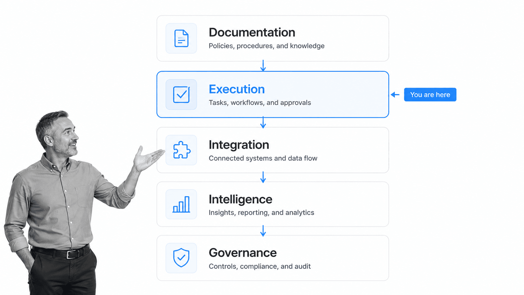 Operations technology stack layers: documentation, execution, integration, intelligence, and governance
