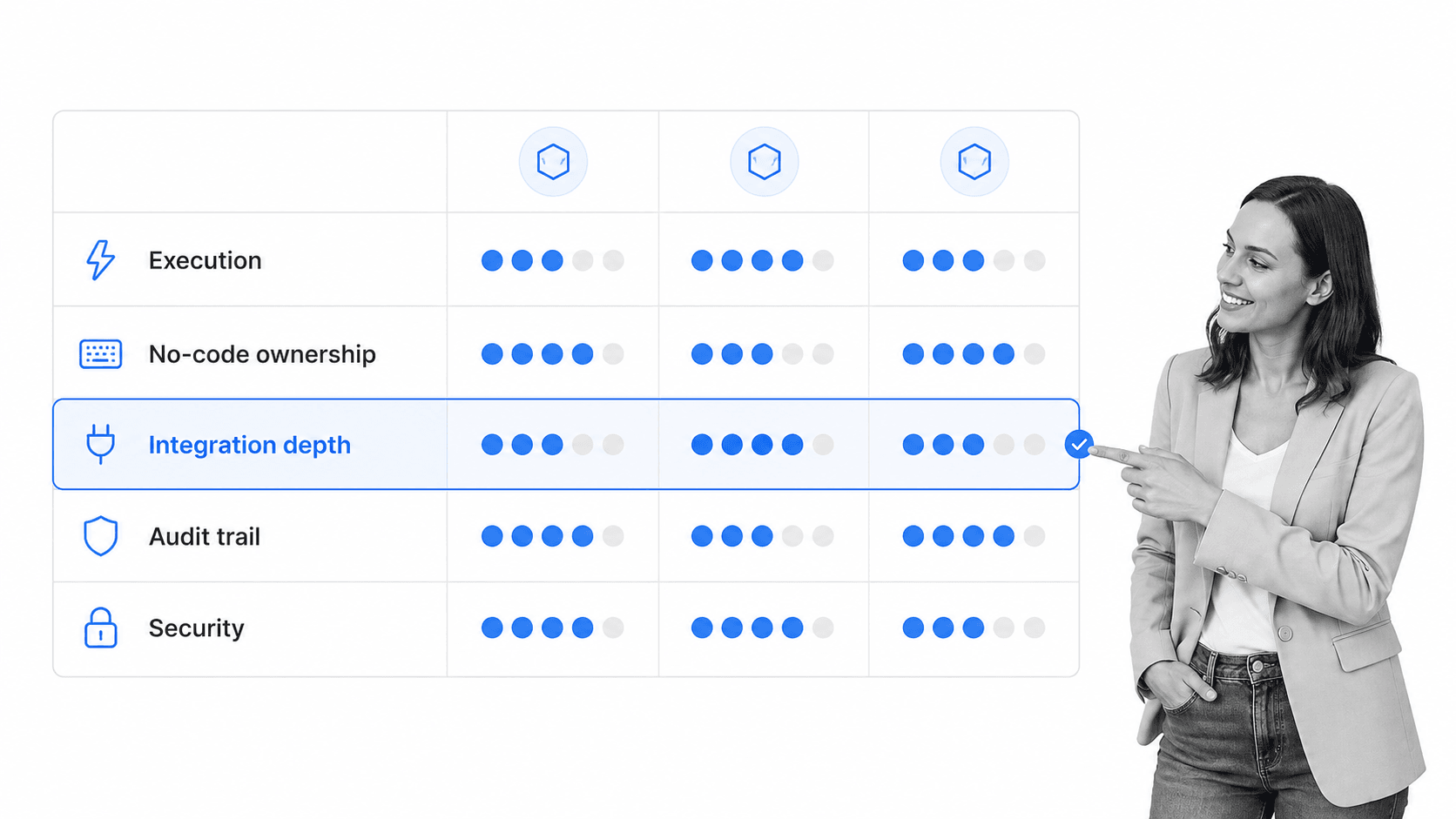 Operations technology evaluation scorecard comparing options across execution, integration, and audit criteria