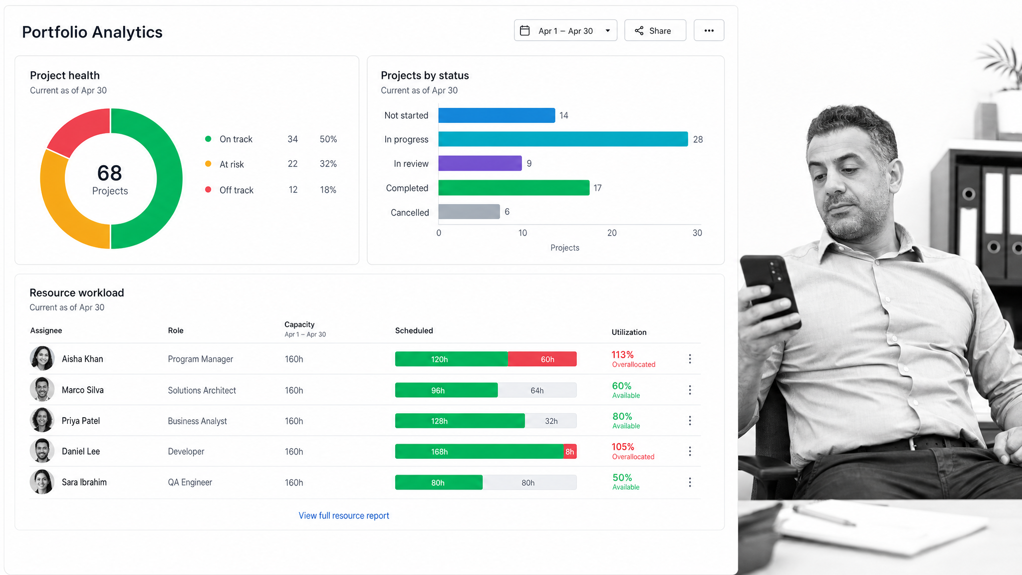 Wrike analytics dashboard with chart widgets and a resource workload view