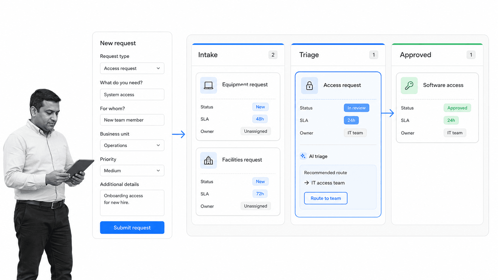 Pipefy request intake workflow board with SLA and AI triage cues