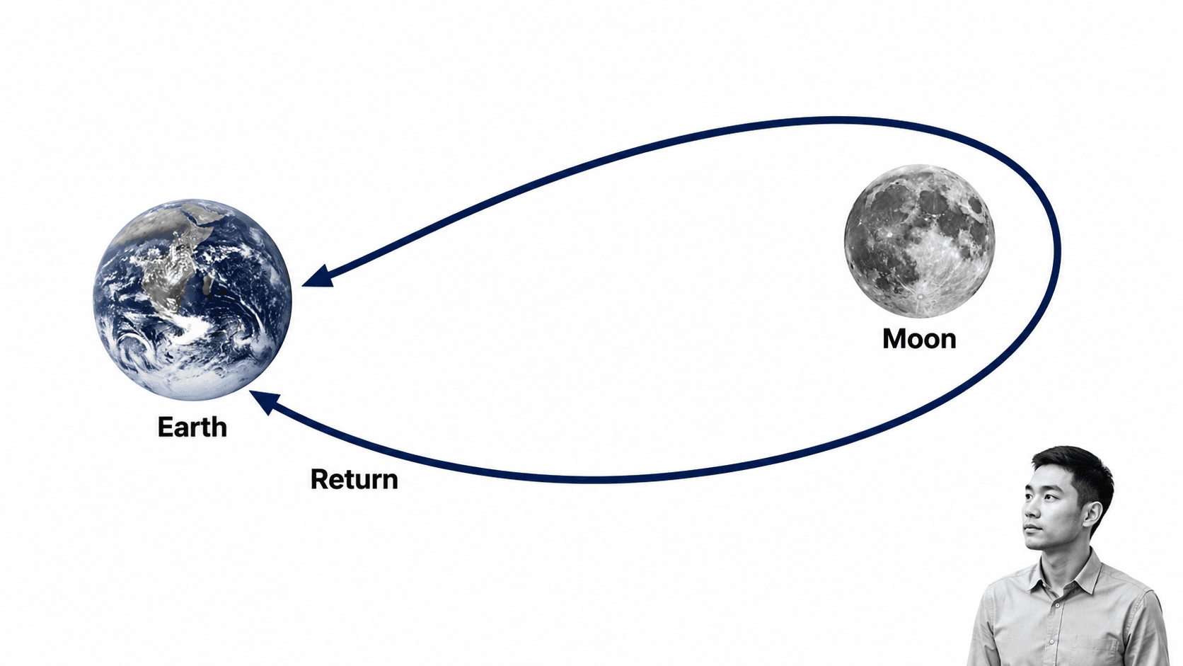 Engineer reviewing a spacecraft free-return trajectory around the Moon