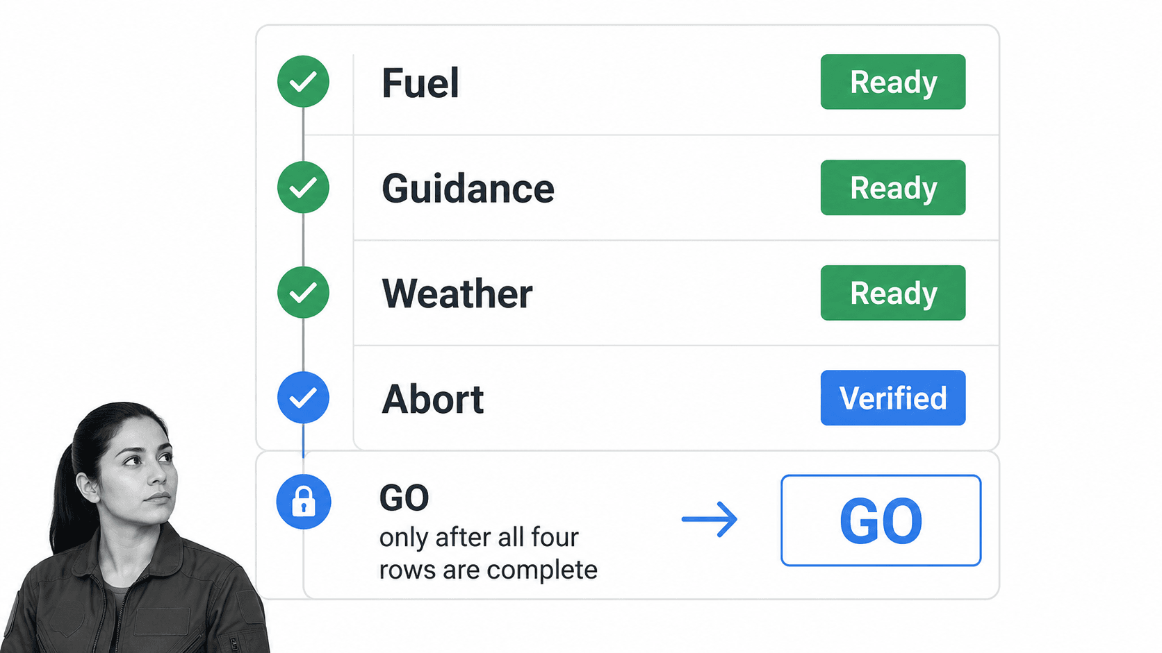 Aerospace engineer reviewing a gated preflight readiness checklist