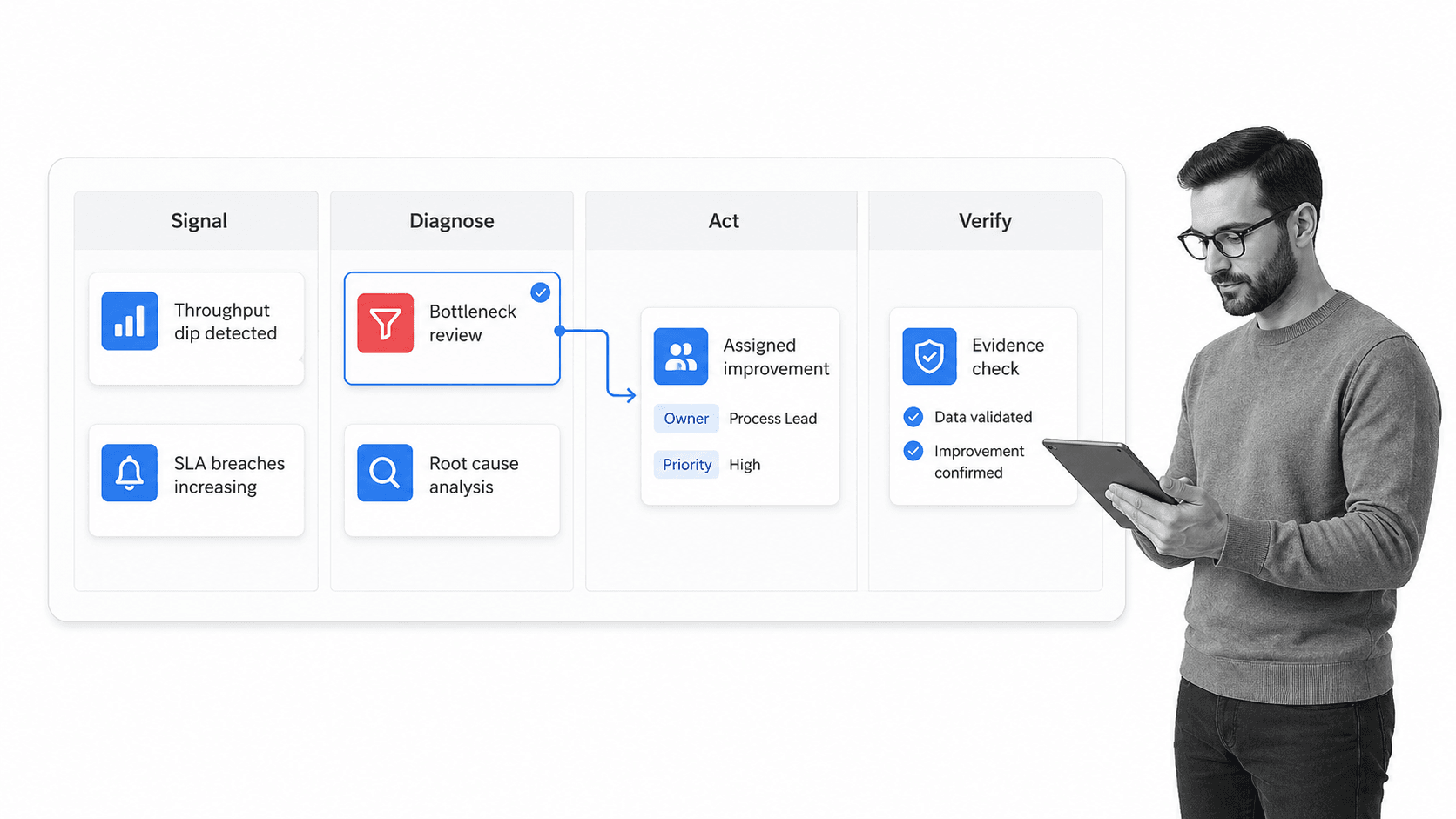 Process analytics signal-to-action workflow with selected bottleneck review