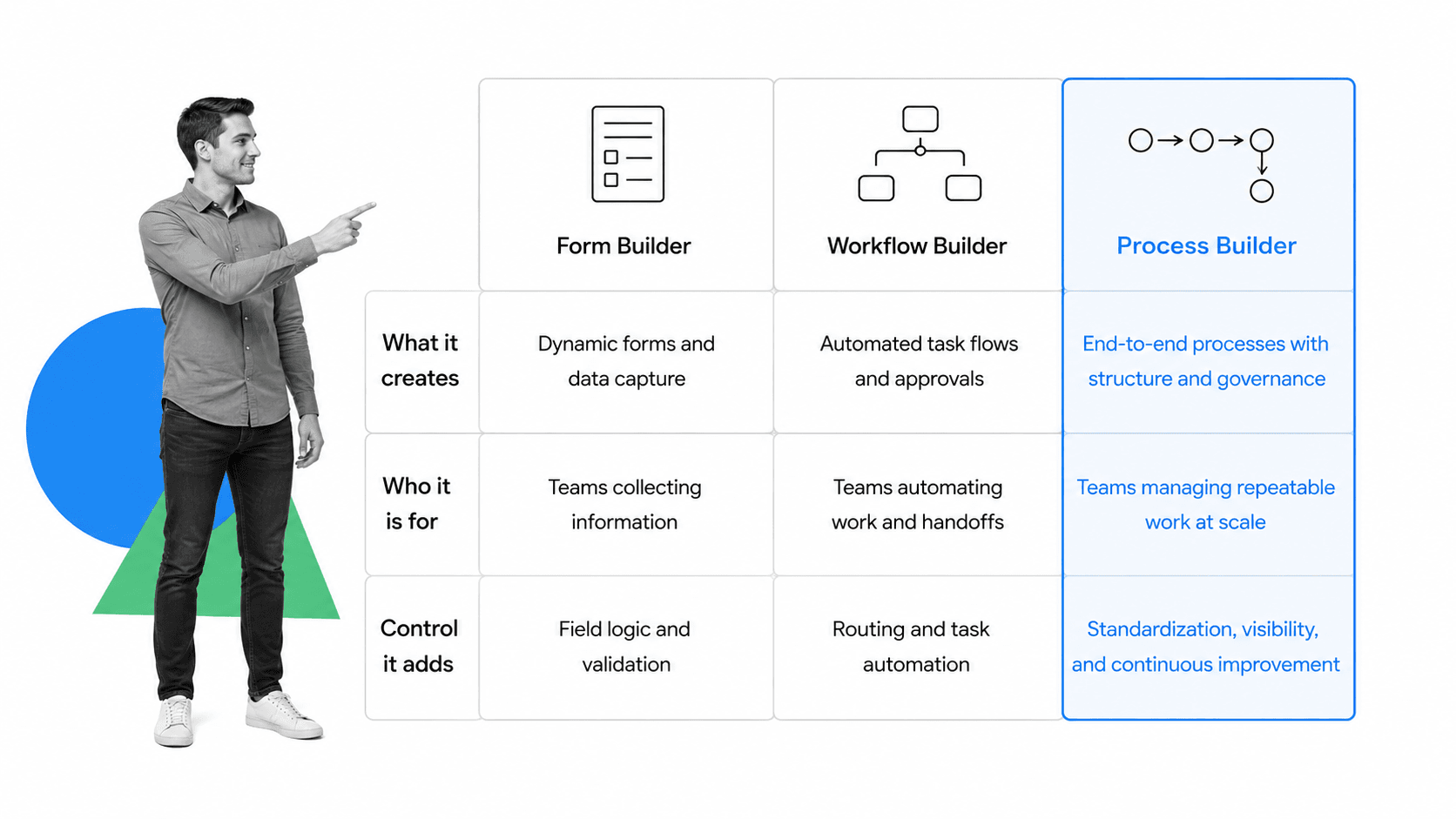 Comparison matrix with the Process Builder column selected against form builder and workflow builder