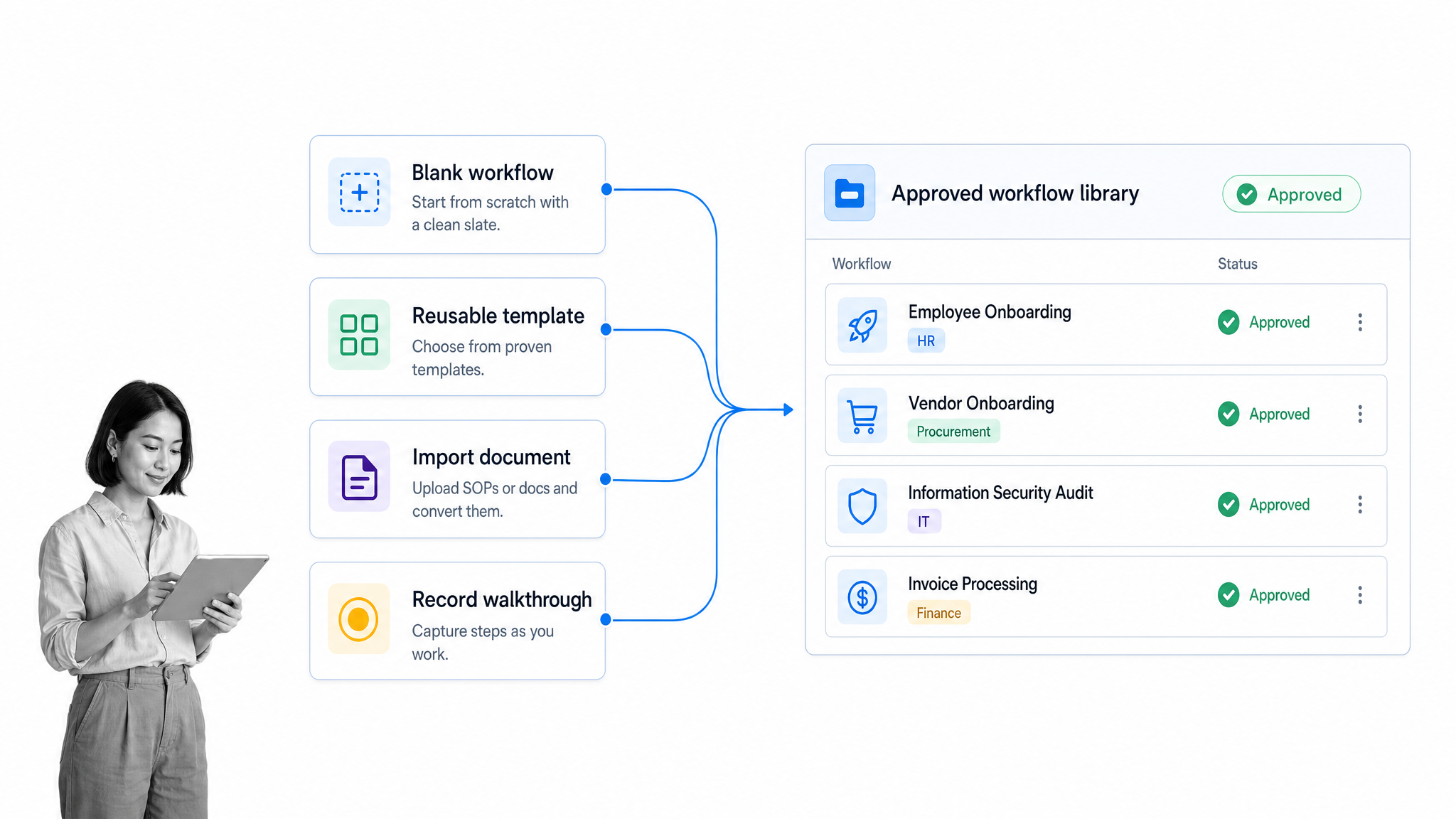 Process creation method selector showing beginner routes converging into an approved workflow library.