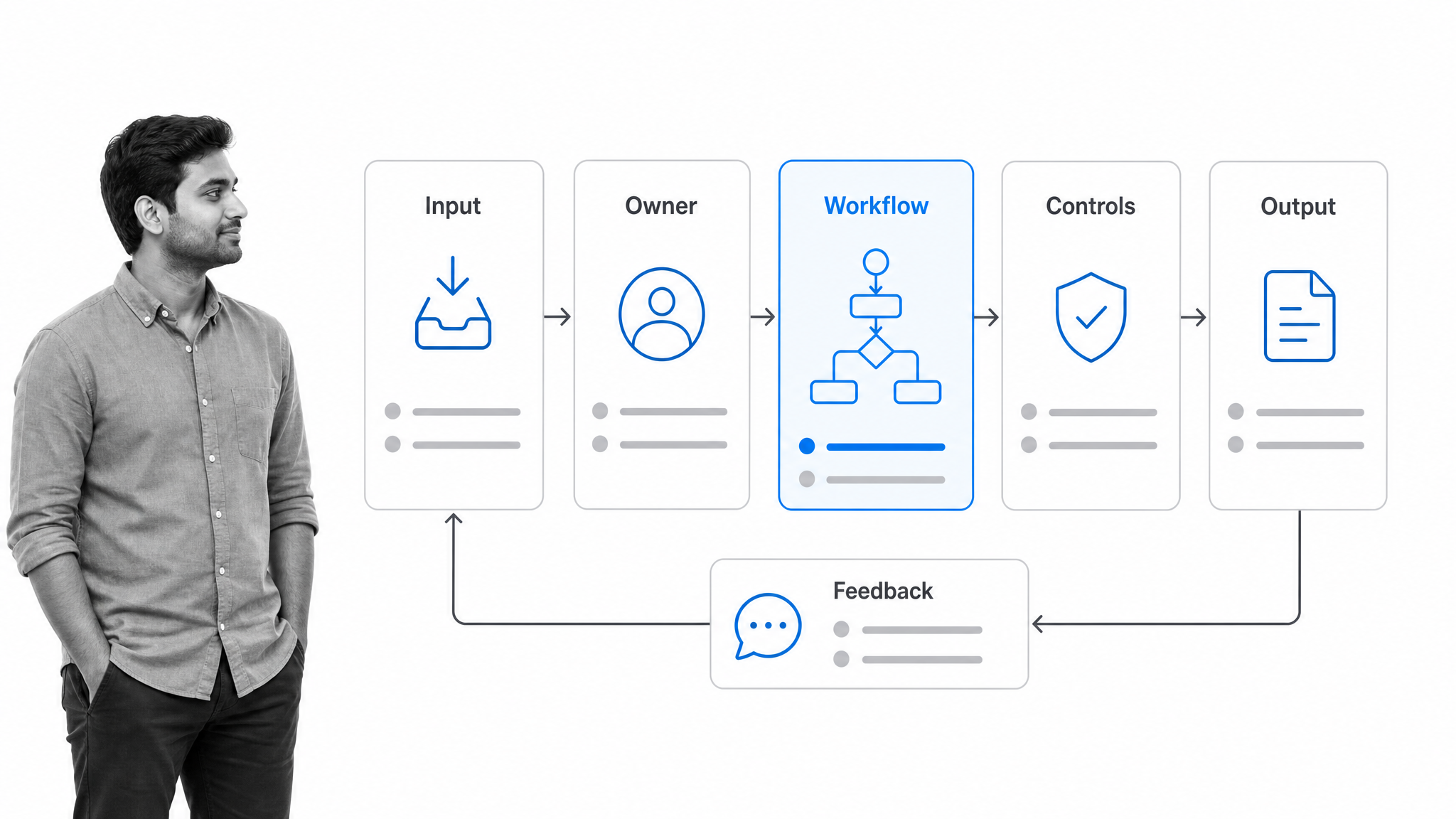 Process system control architecture with six connected components