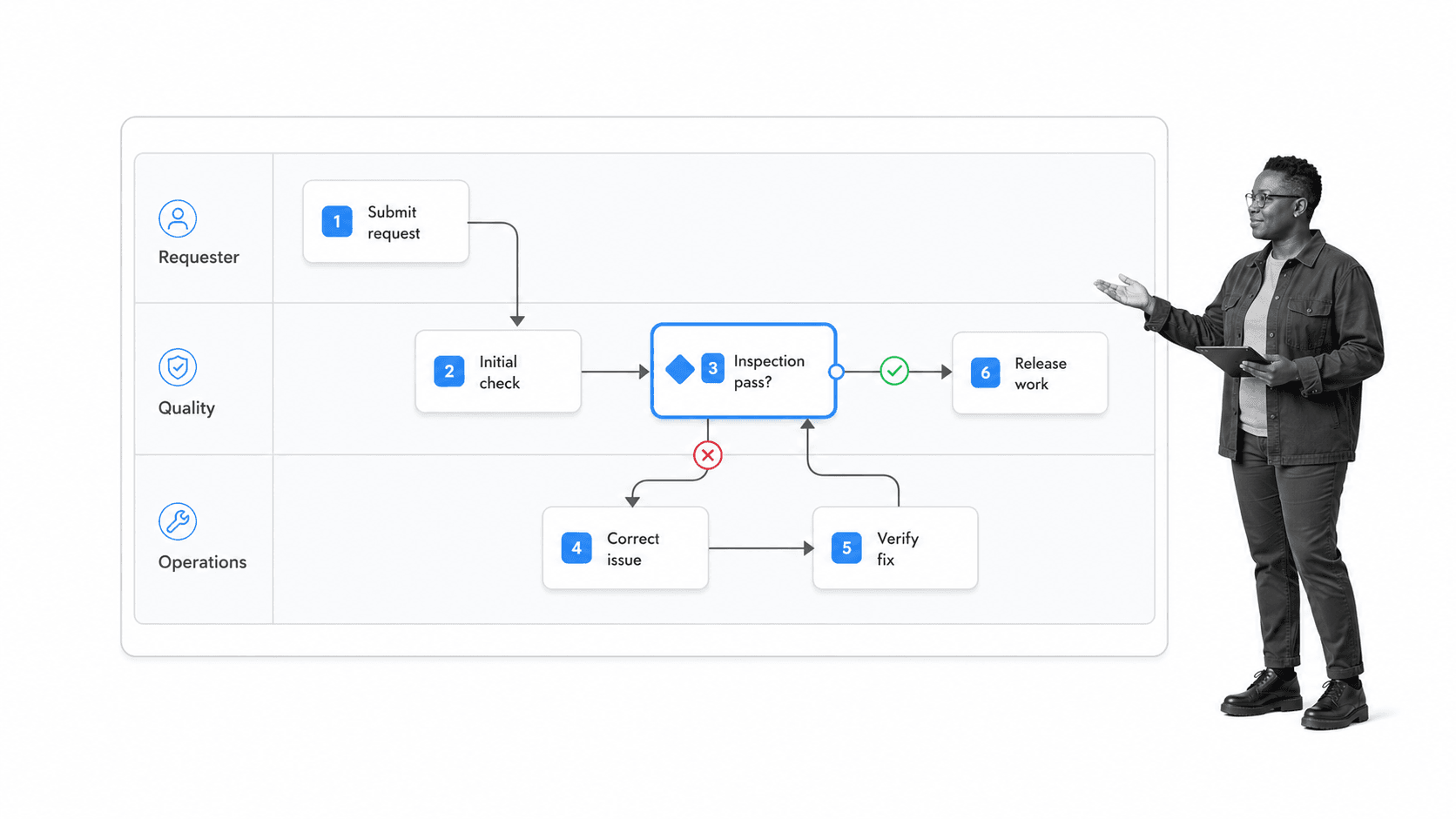 Flowchart quality management tool showing a connected process map exposes rework and control gaps