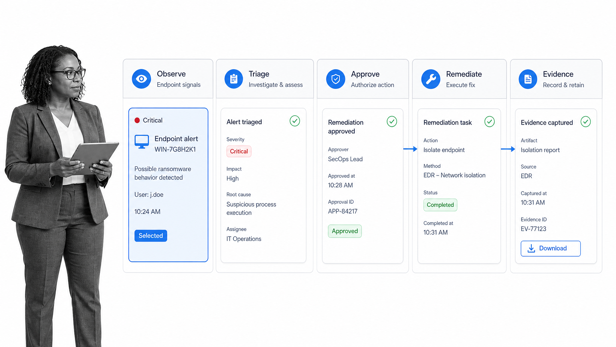 Remote endpoint alert triage approval remediation and evidence workflow