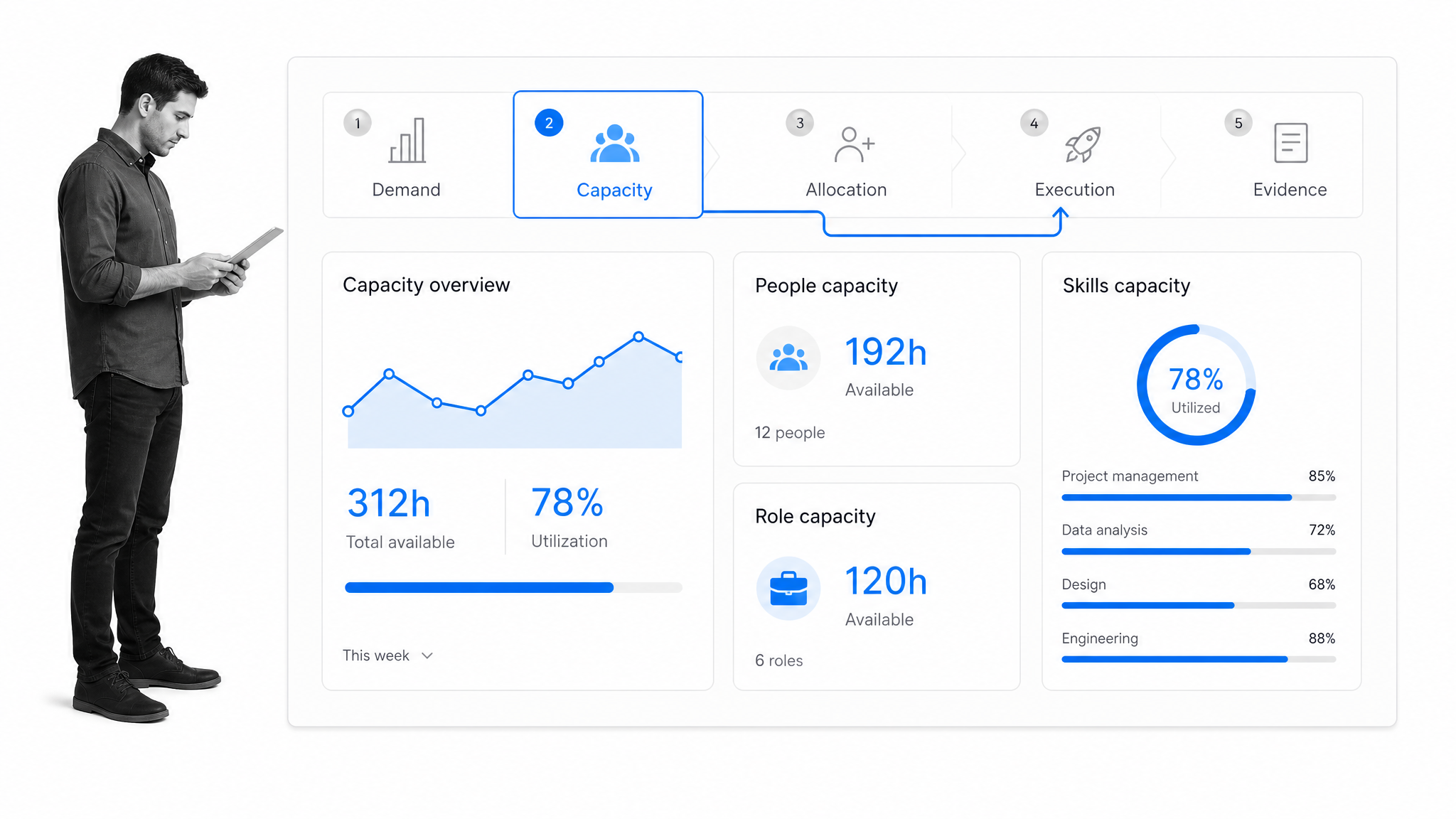 Resource management operating model with demand capacity allocation execution and evidence