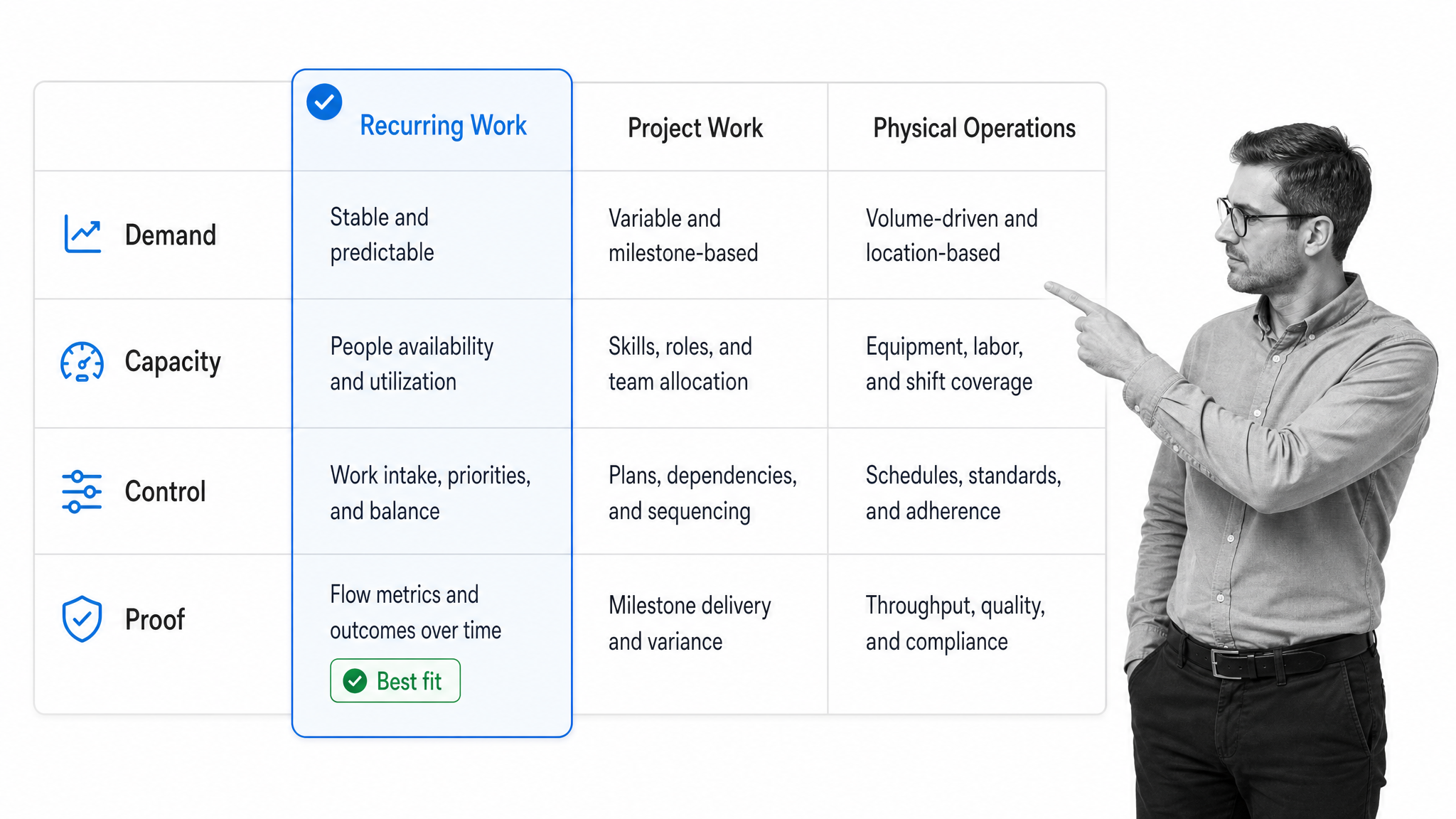 Resources management system selection matrix for recurring work project work and physical operations