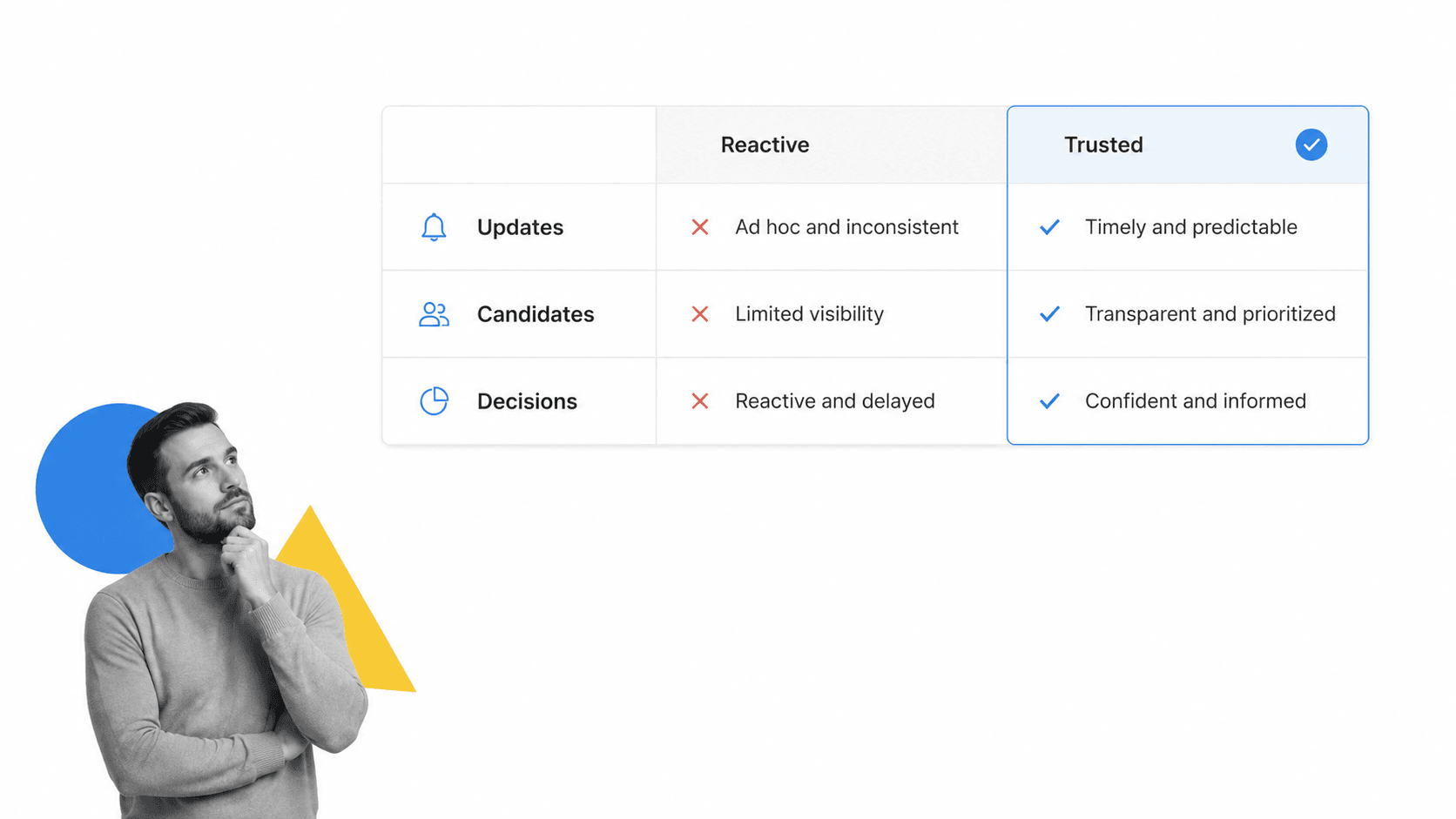 Reactive versus trusted retained search partner behaviors