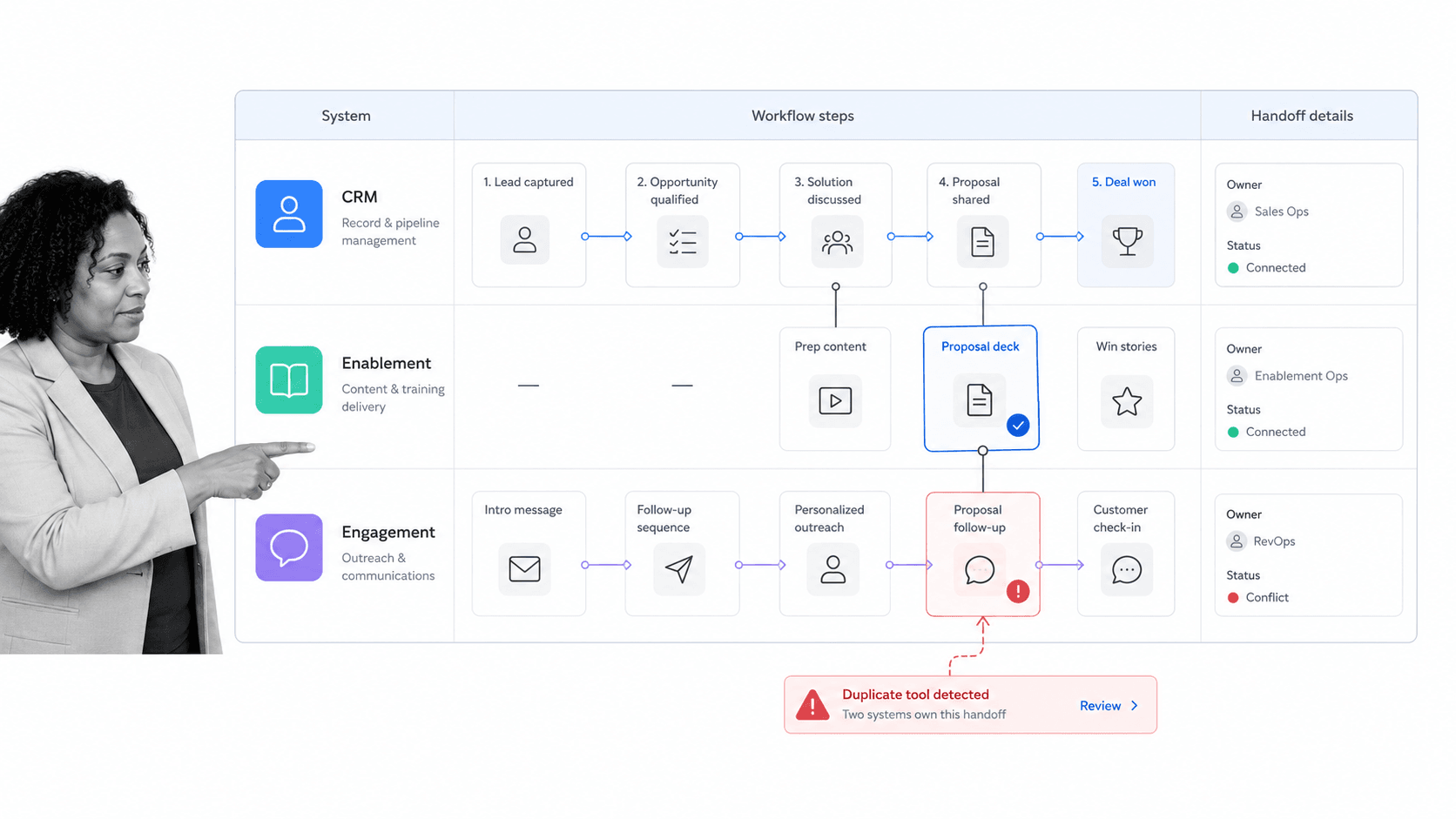 Sales tool ecosystem map showing CRM, enablement, and engagement handoffs
