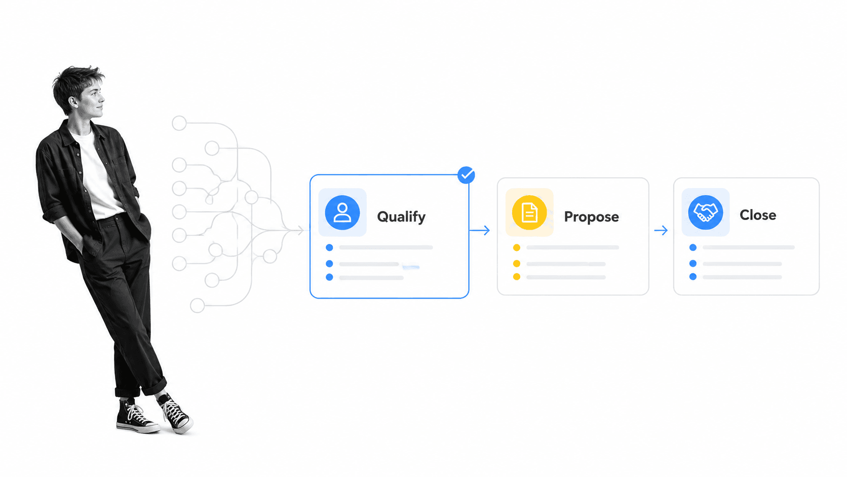 Sales workflow simplified into Qualify, Propose, and Close