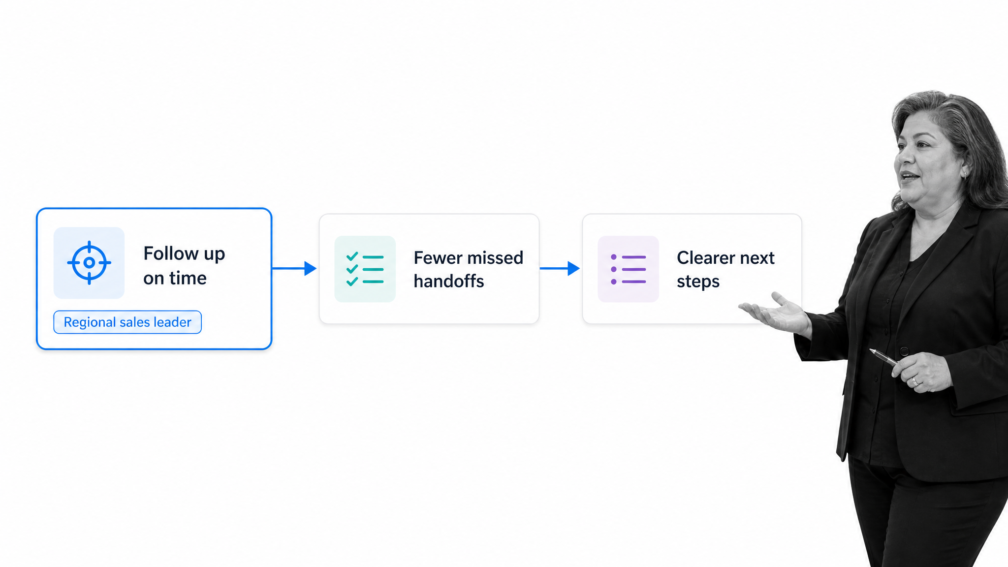 Sales process value chain from timely follow-up to clearer next steps