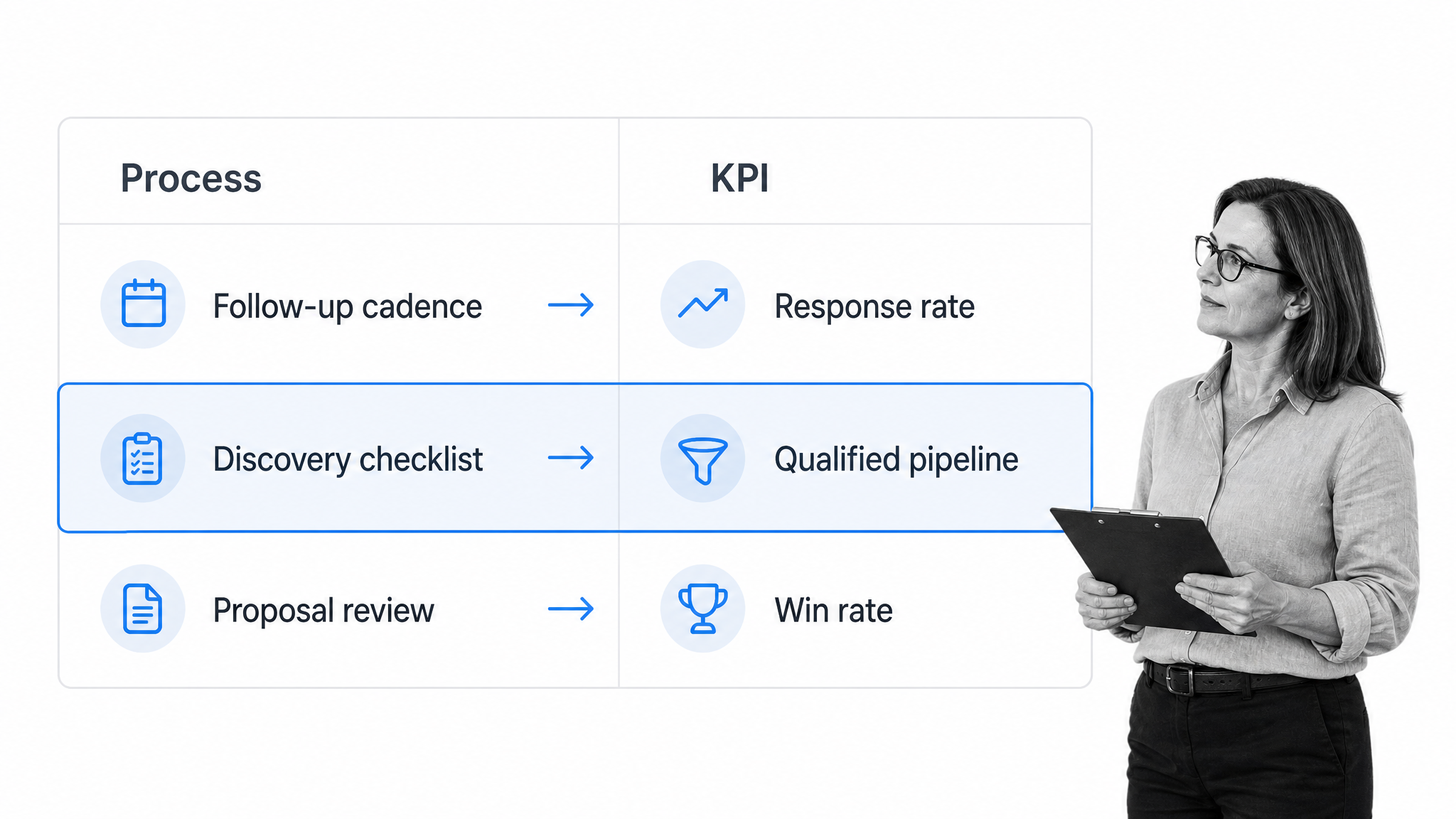 Sales process behaviors linked to response rate, qualified pipeline, and win rate