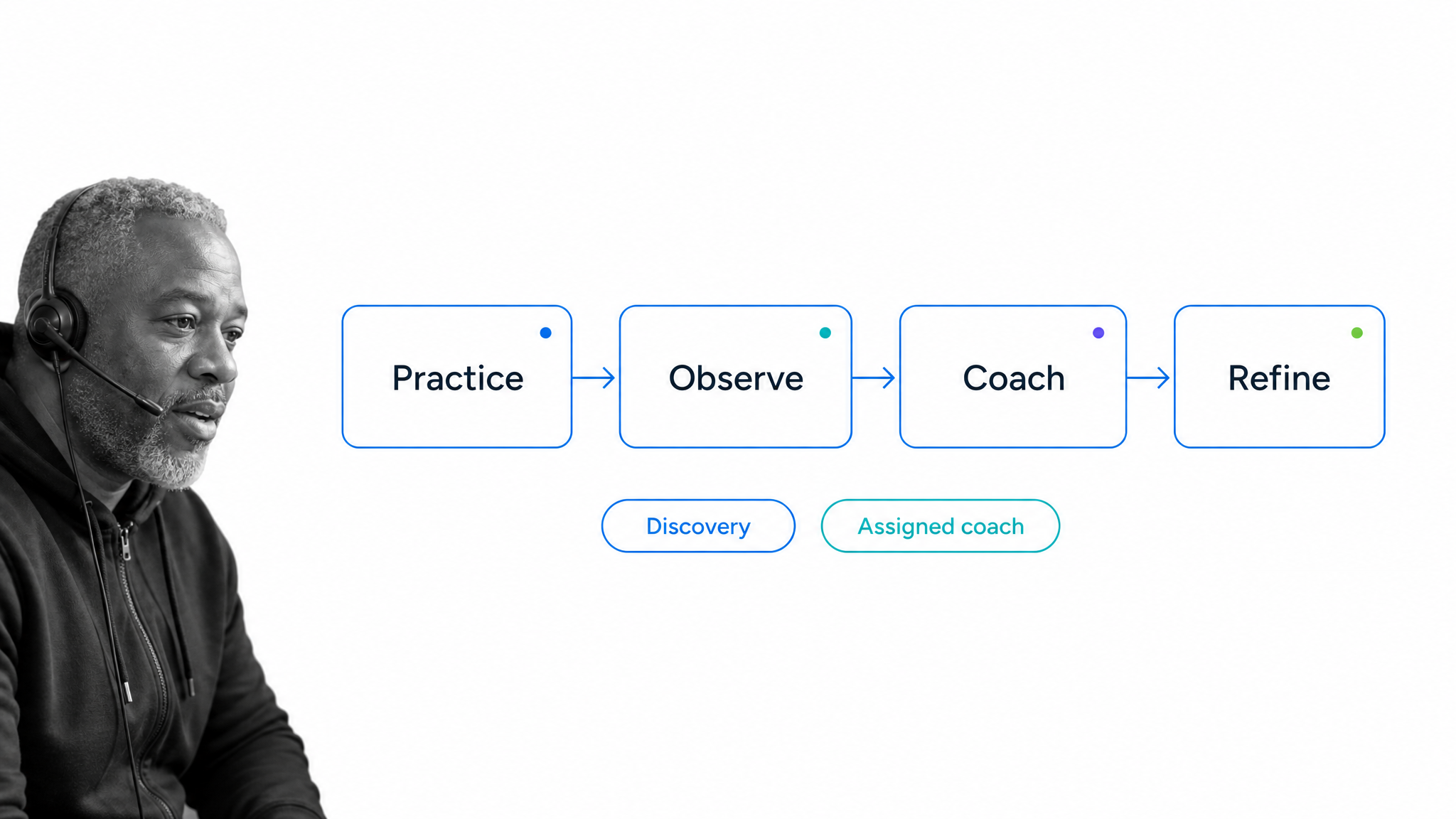 Sales coaching loop from practice and observation through coaching and refinement