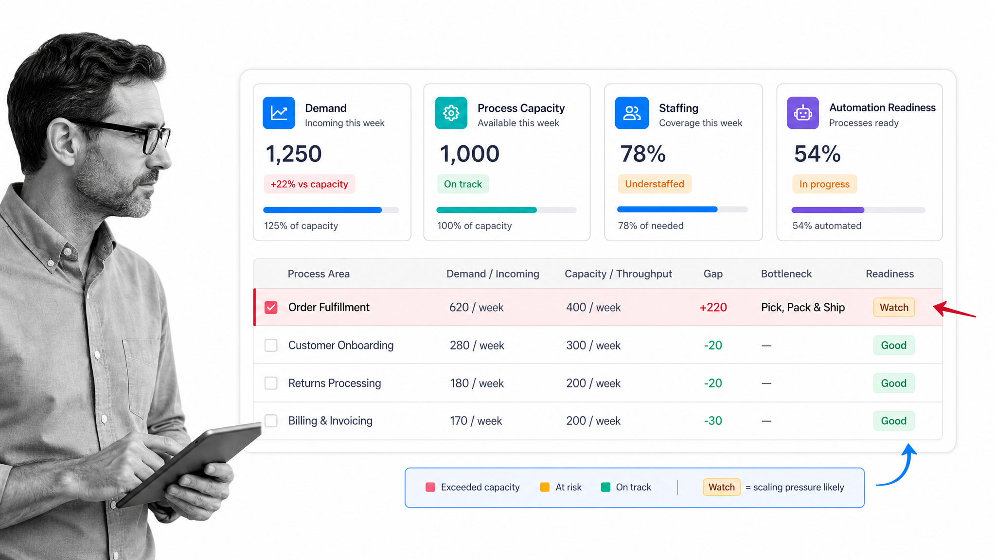 Operations capacity dashboard showing demand, staffing, and automation readiness