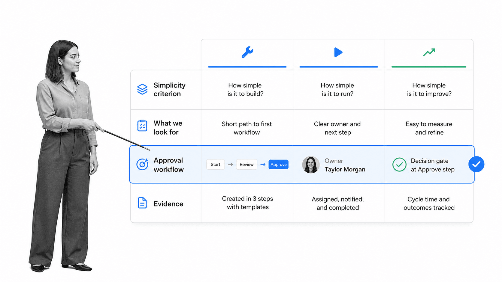 Simple workflow software evaluation matrix with build, run, and improve criteria