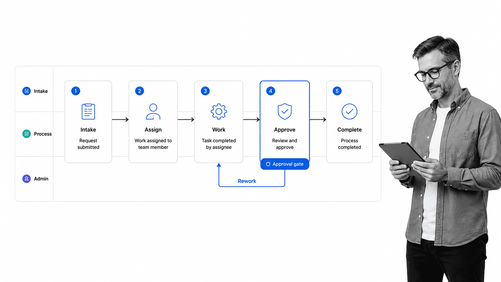 Five-step simple workflow with intake, assignment, work, approval, completion, and one rework route