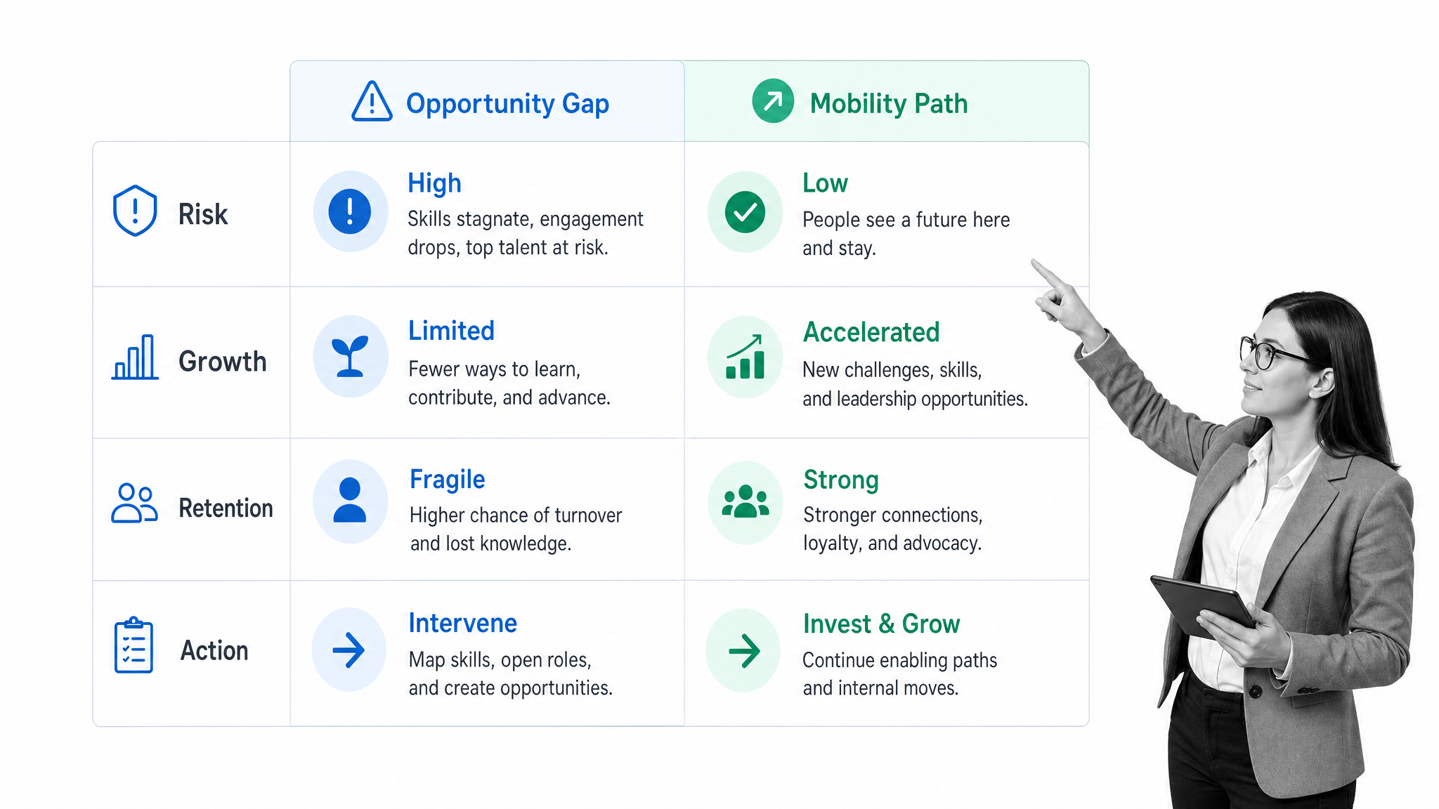Retention matrix showing opportunity gaps and mobility paths for employee development.