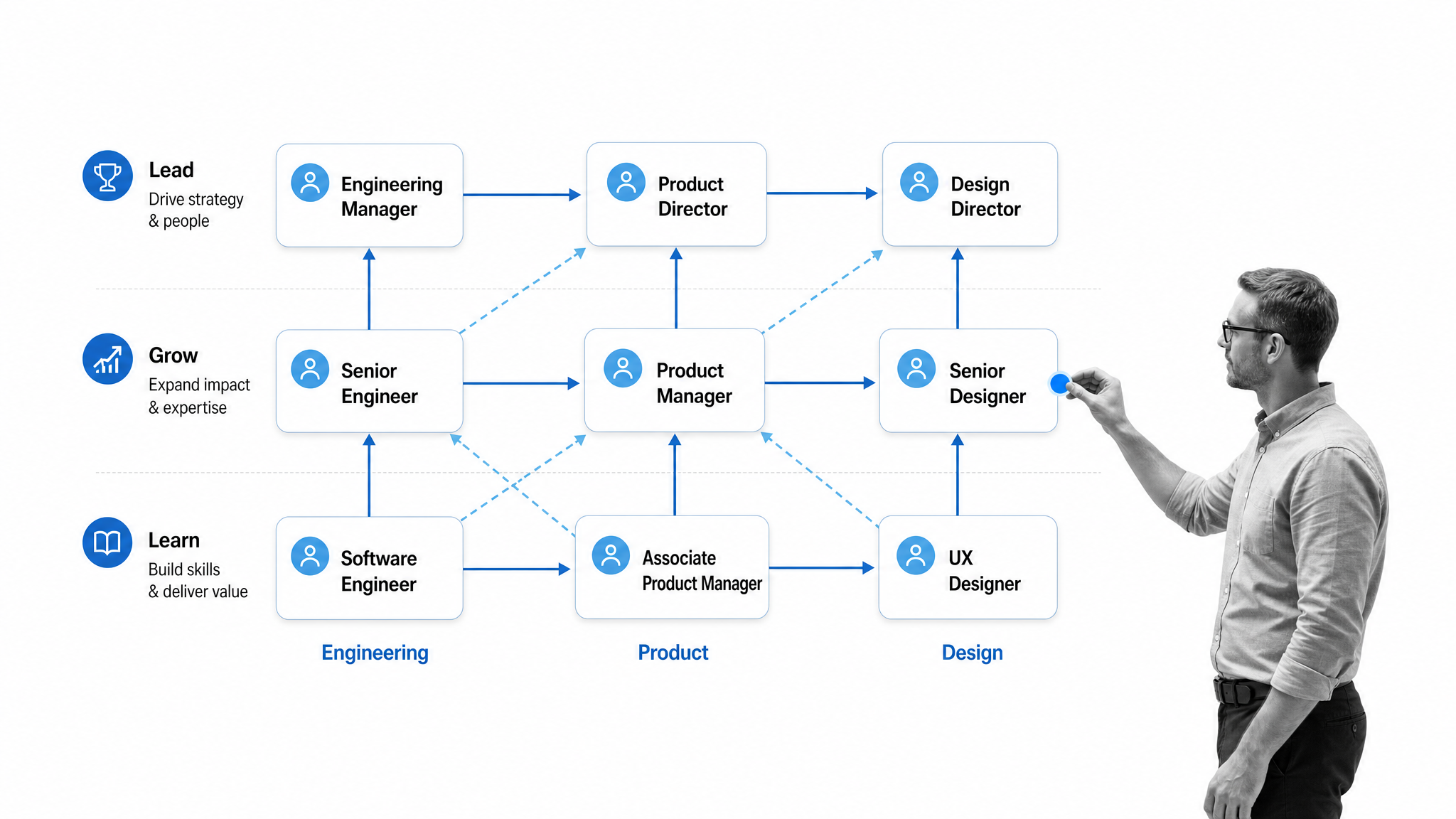Career lattice framework showing lateral and upward movement paths.