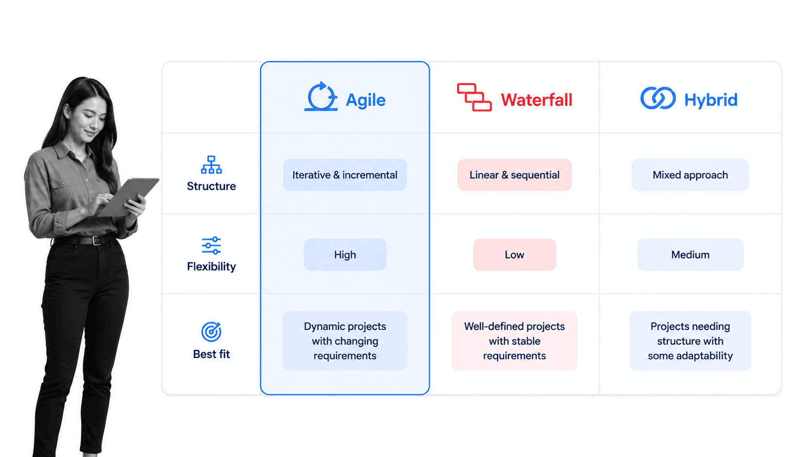 Agile, Waterfall, and Hybrid software project management methodologies compared by structure, flexibility, and best fit