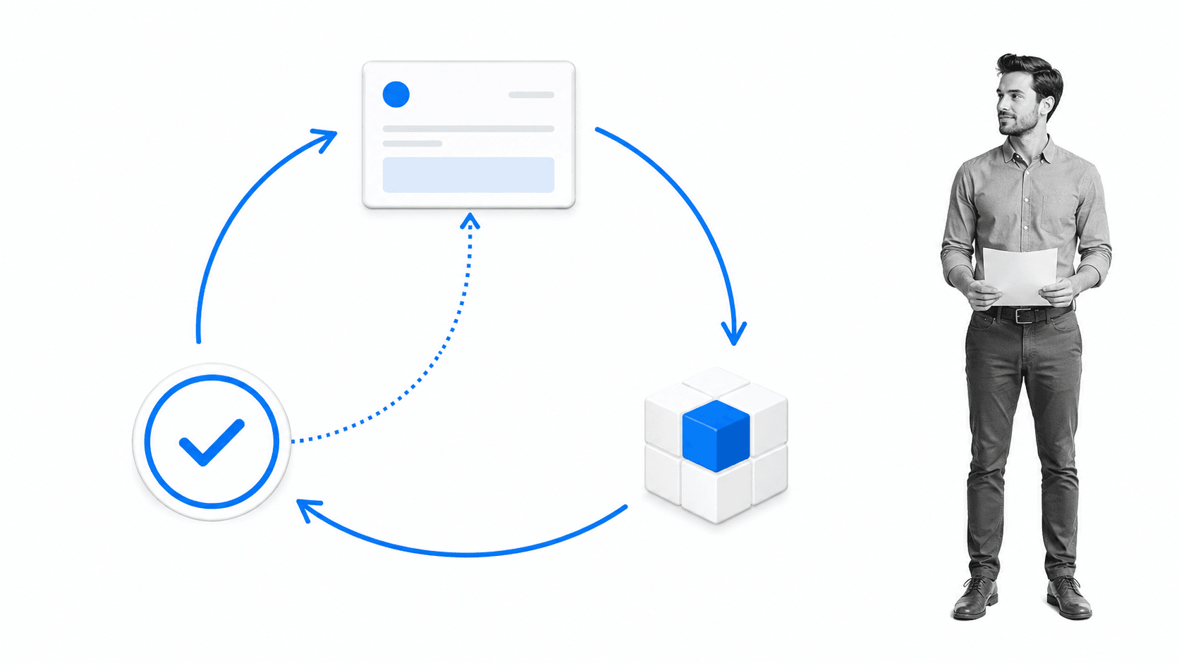 A traceable requirement moving through an Agile build, review, and adaptation loop
