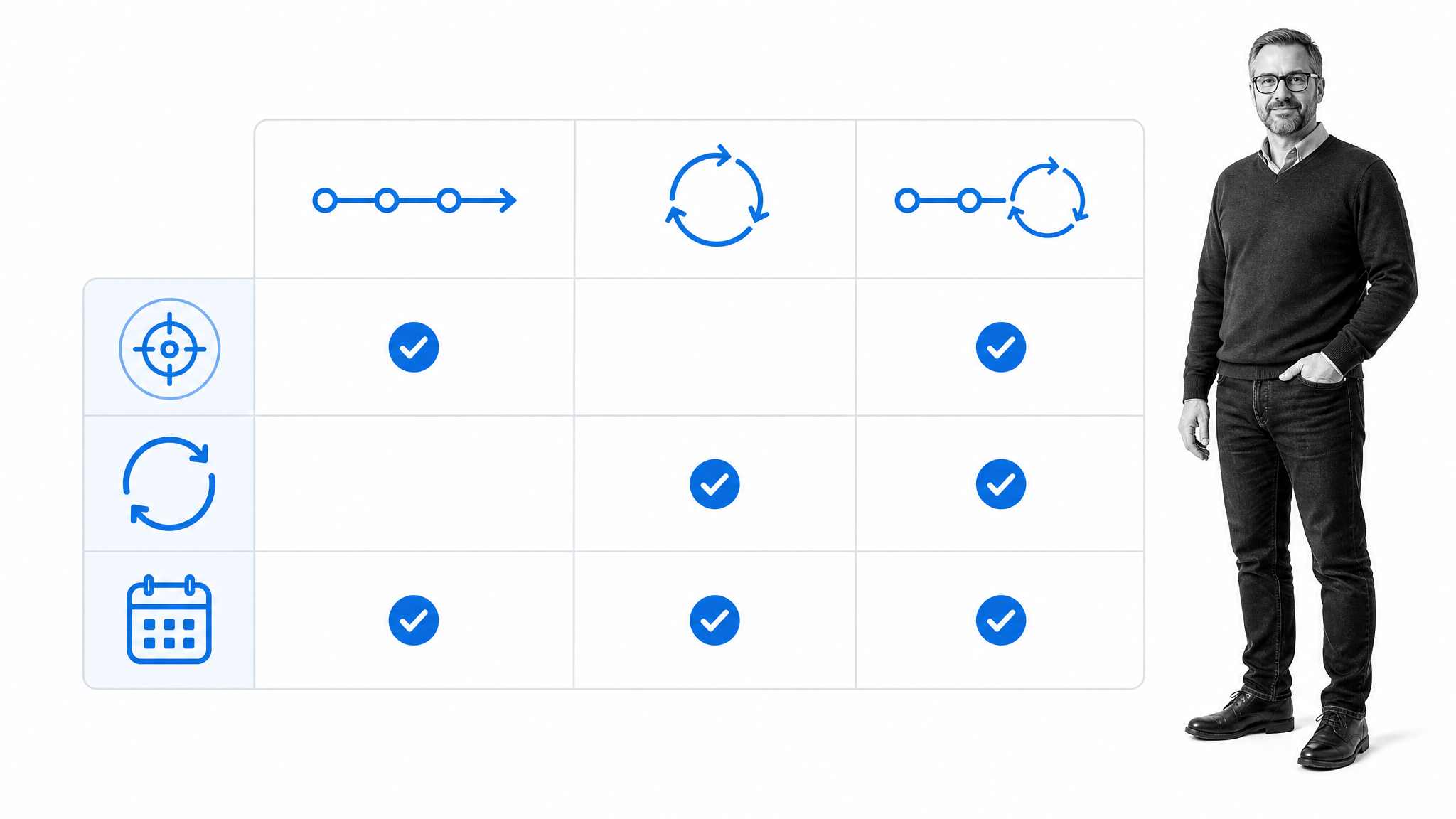 A matrix comparing Waterfall, Agile, and hybrid method fit