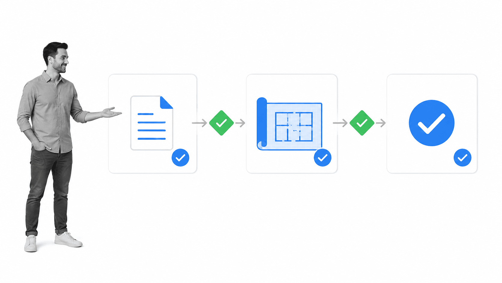A sequential requirements, design, and verification workflow with a delivery lead